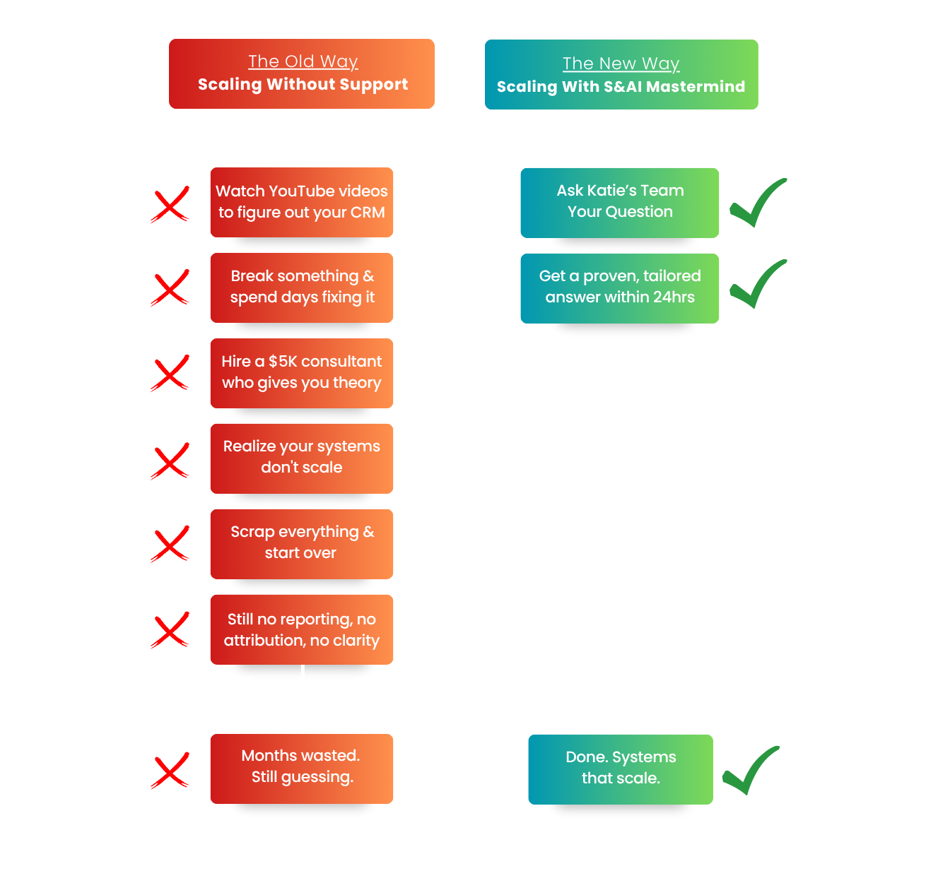 The Old Way vs The New Way ‚Äî Scaling without support requires 6+ painful steps. With S&AI Mastermind, just ask and get answers.