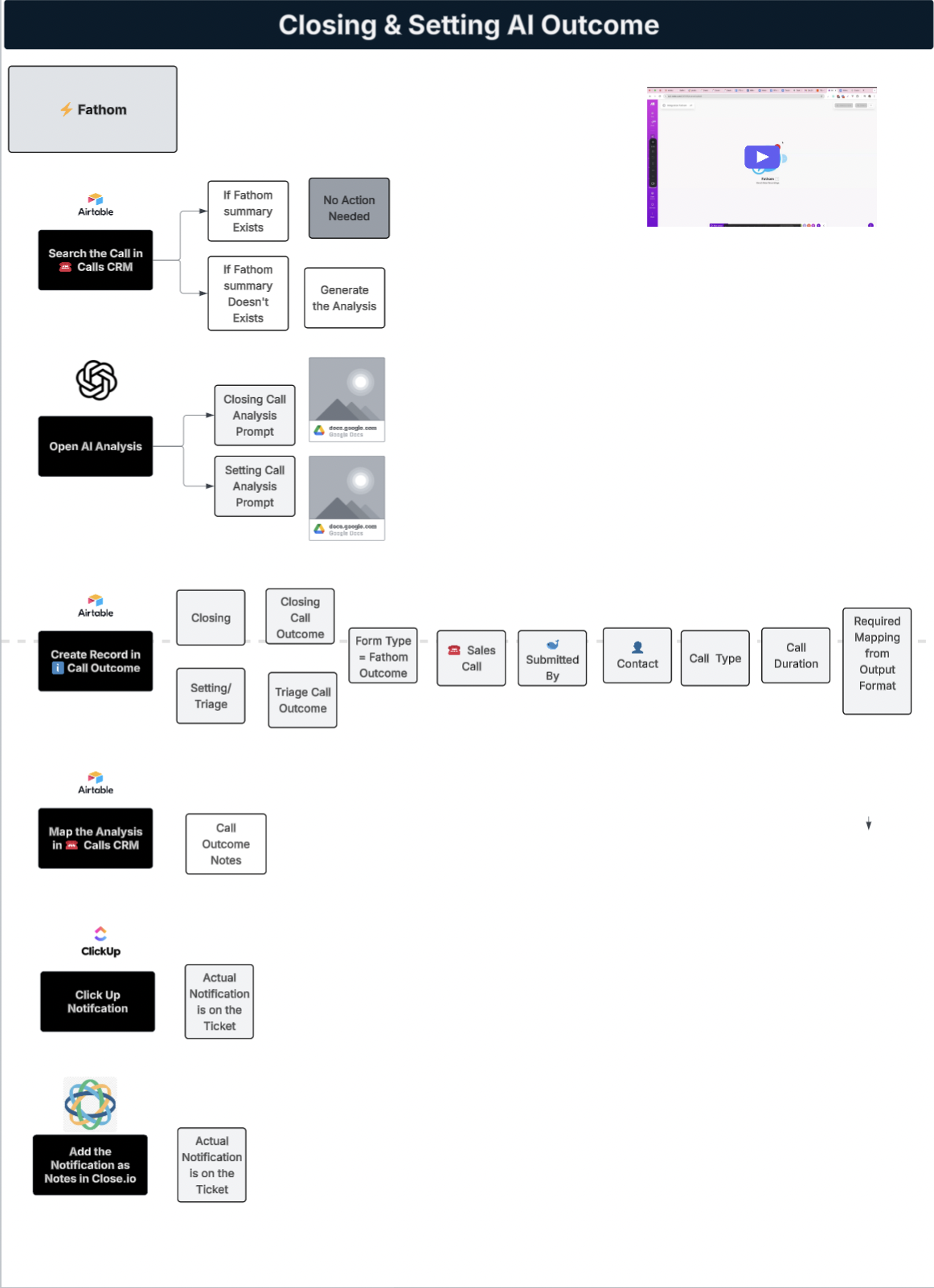 AI Call Intelligence Workflow