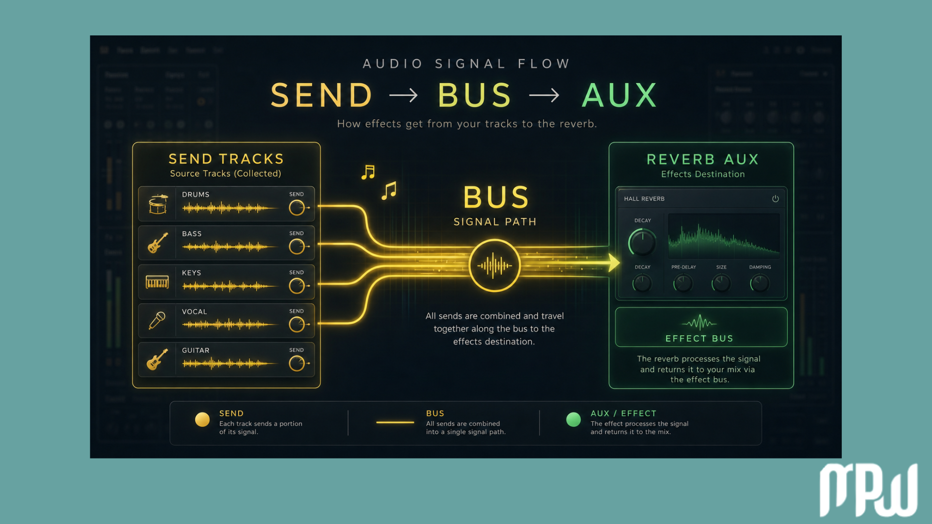 Audio signal flow infographic showing how send tracks route audio through a bus to a reverb Aux channel in Logic Pro. Audio signal flow infographic showing how send tracks route audio through a bus to a reverb Aux channel in Logic Pro.