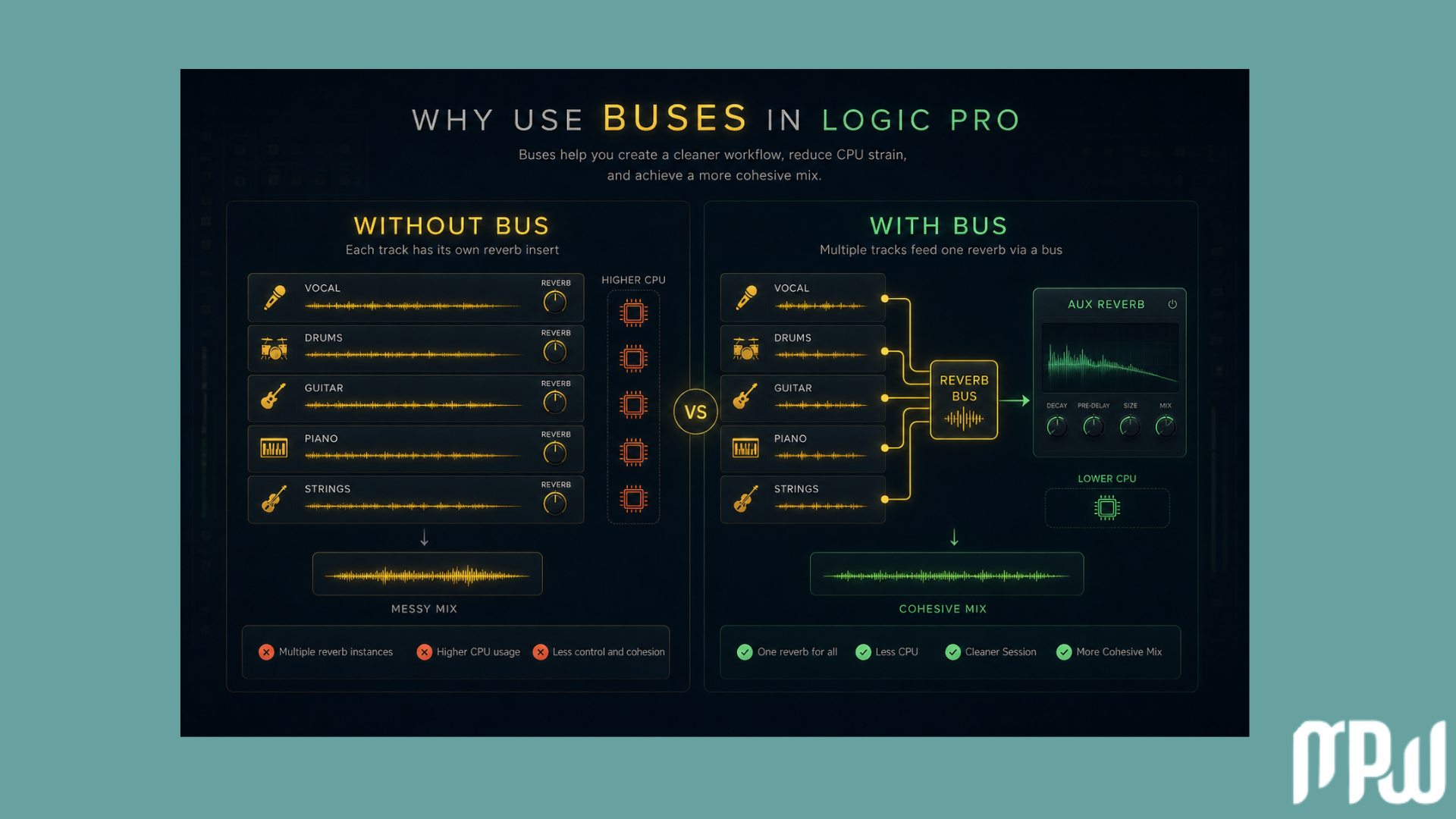 Comparison infographic showing mixing with and without buses in Logic Pro, highlighting lower CPU usage, cleaner sessions, and more cohesive mixes. Comparison infographic showing mixing with and without buses in Logic Pro, highlighting lower CPU usage, cleaner sessions, and more cohesive mixes.