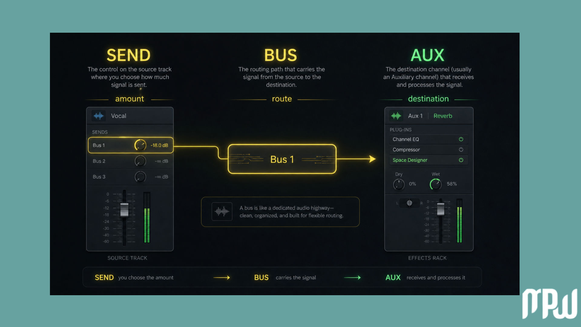 Logic Pro routing diagram explaining Send as the amount, Bus as the route, and Aux as the destination for audio effects. Logic Pro routing diagram explaining Send as the amount, Bus as the route, and Aux as the destination for audio effects.