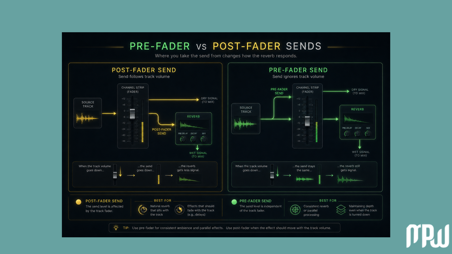 Infographic comparing pre-fader and post-fader sends in Logic Pro, showing how track volume affects the reverb send signal. Infographic comparing pre-fader and post-fader sends in Logic Pro, showing how track volume affects the reverb send signal.