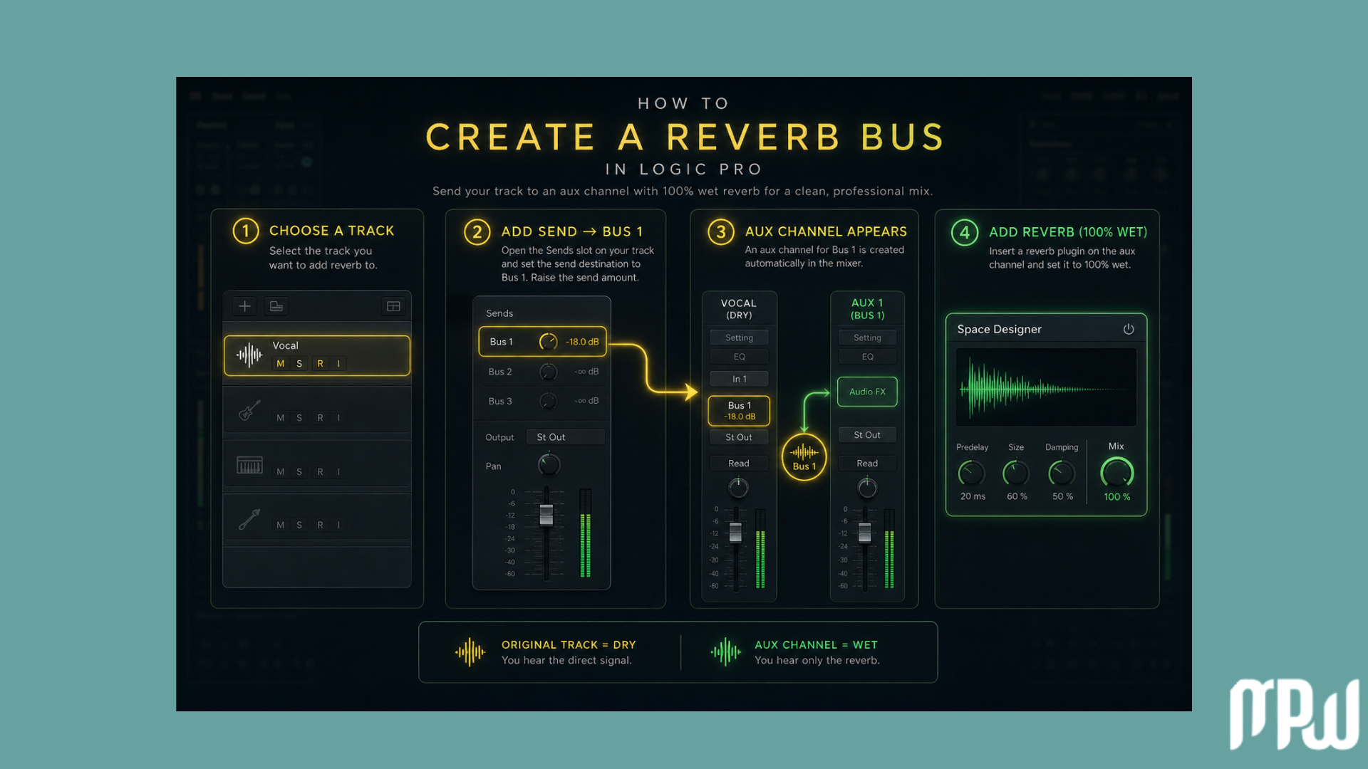 Step-by-step infographic showing how to create a reverb bus in Logic Pro with a send, Bus 1, an Aux channel, and a 100% wet reverb plugin. Step-by-step infographic showing how to create a reverb bus in Logic Pro with a send, Bus 1, an Aux channel, and a 100% wet reverb plugin.