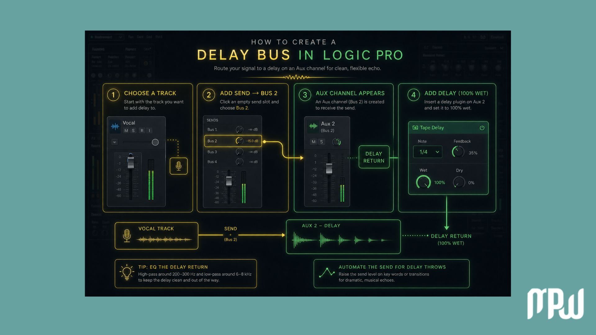 Step-by-step infographic showing how to create a delay bus in Logic Pro using a send, Bus 2, an Aux channel, and a 100% wet delay plugin. Step-by-step infographic showing how to create a delay bus in Logic Pro using a send, Bus 2, an Aux channel, and a 100% wet delay plugin.