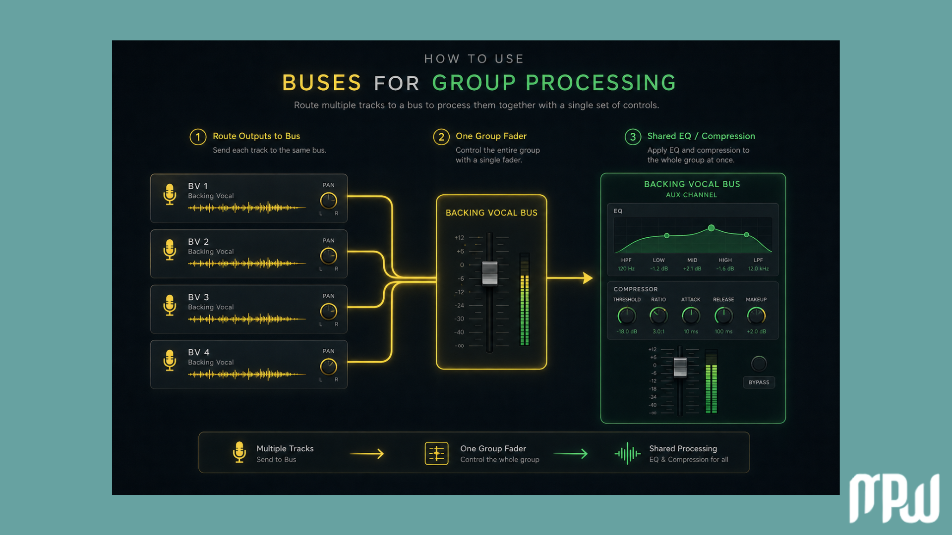 Logic Pro group processing infographic showing multiple backing vocal tracks routed to one shared bus with EQ and compression. Logic Pro group processing infographic showing multiple backing vocal tracks routed to one shared bus with EQ and compression.