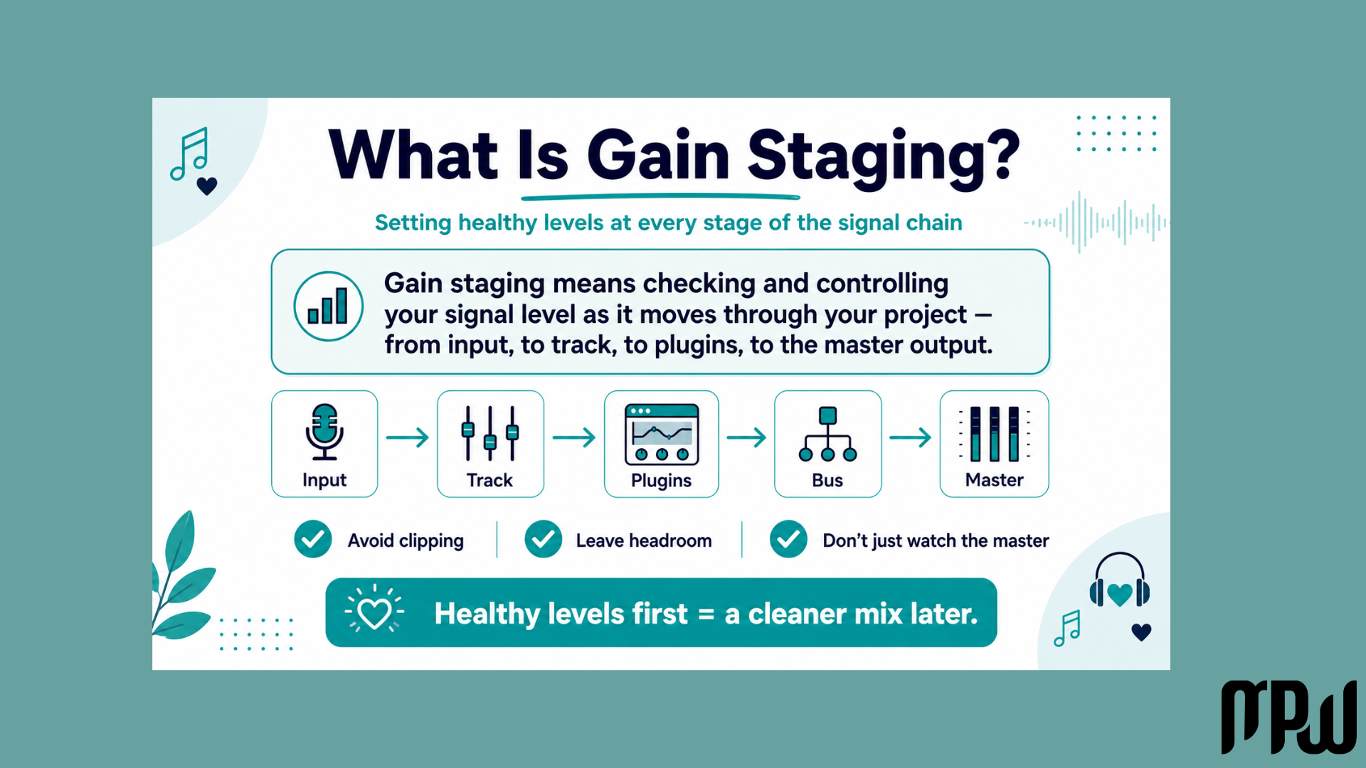 What is gain staging infographic showing healthy audio levels through input, track, plugins, bus, and master output.