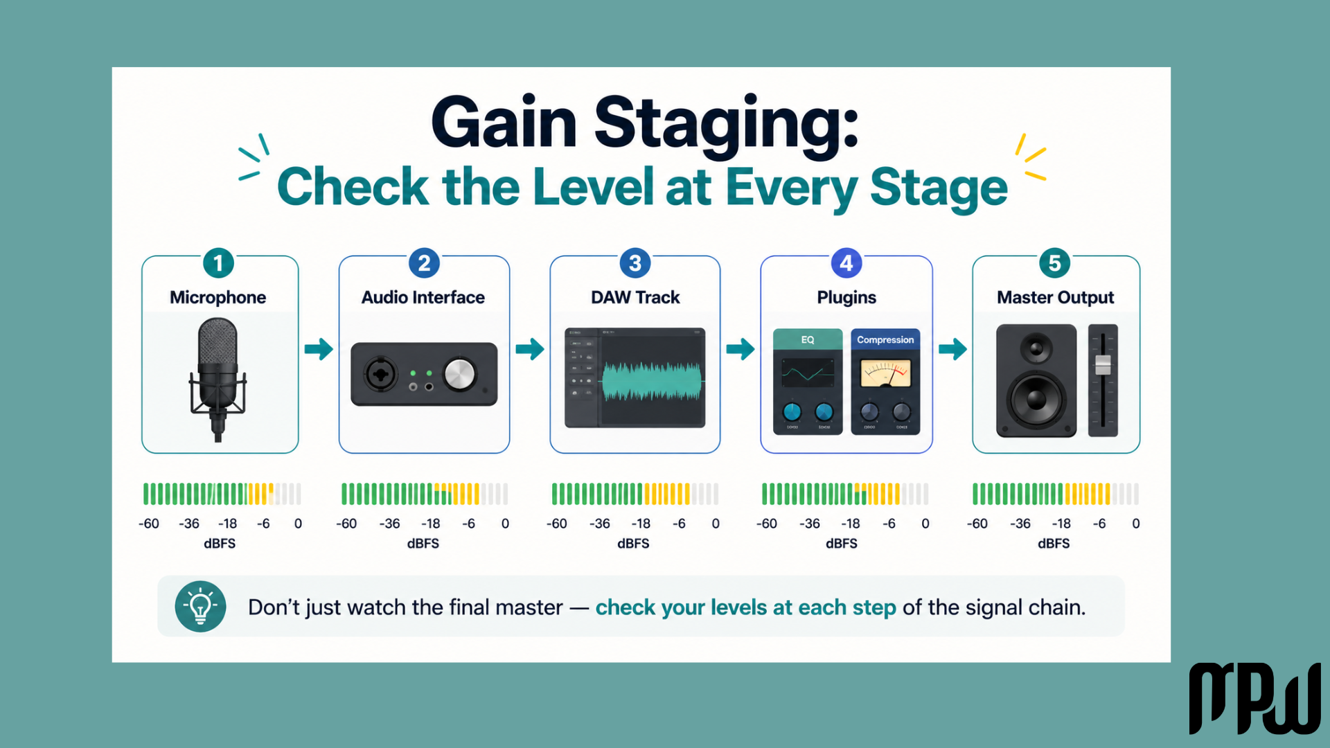 Gain staging diagram showing audio signal flow from microphone to audio interface, DAW track, plugins, and master output. 