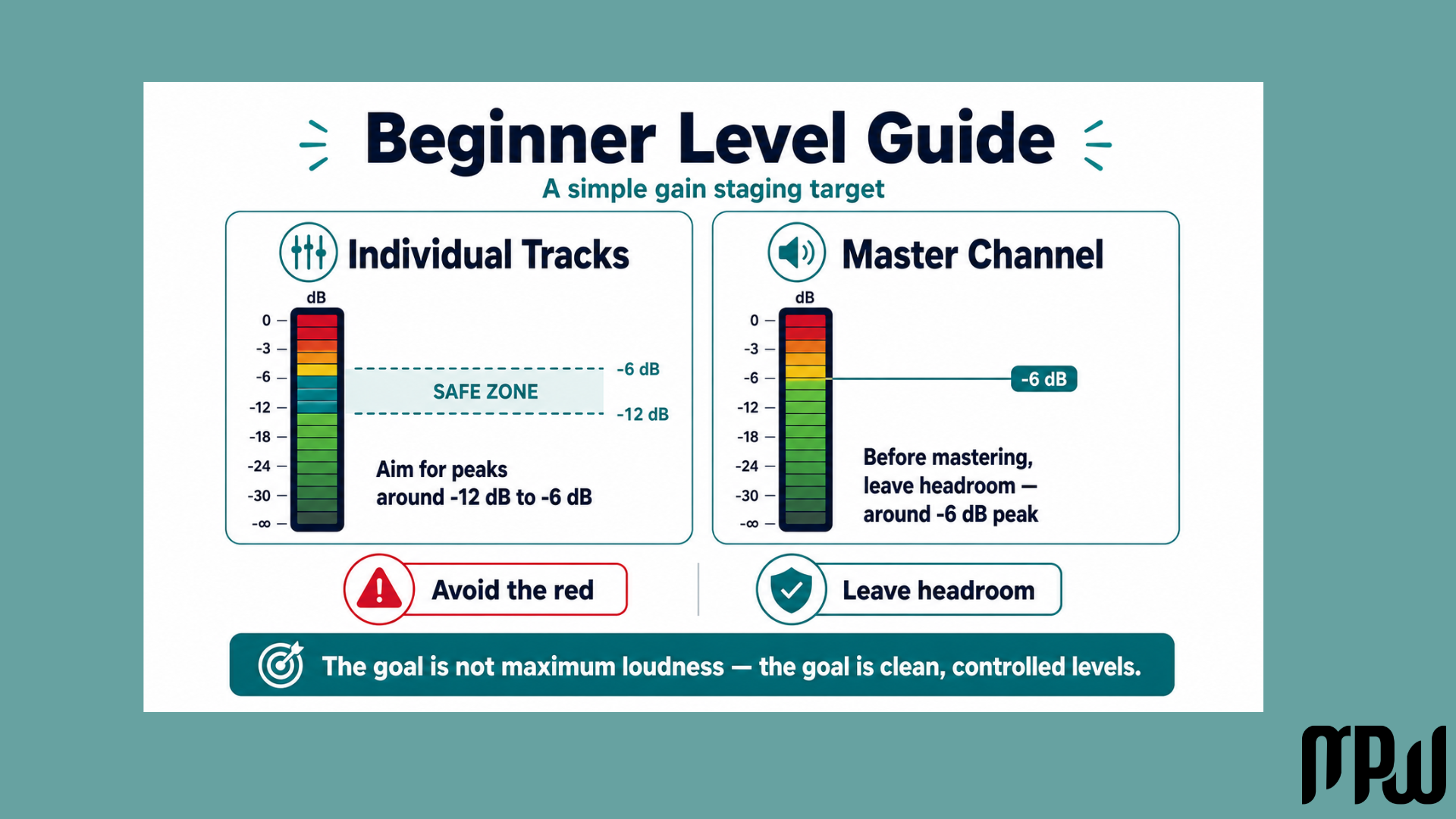 Beginner gain staging level guide showing individual tracks peaking around -12 dB to -6 dB and master channel headroom.