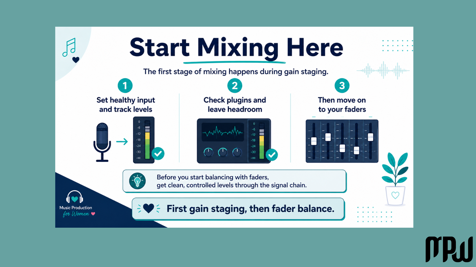 Gain staging workflow infographic showing healthy input levels, plugin headroom, and fader balance before mixing.
