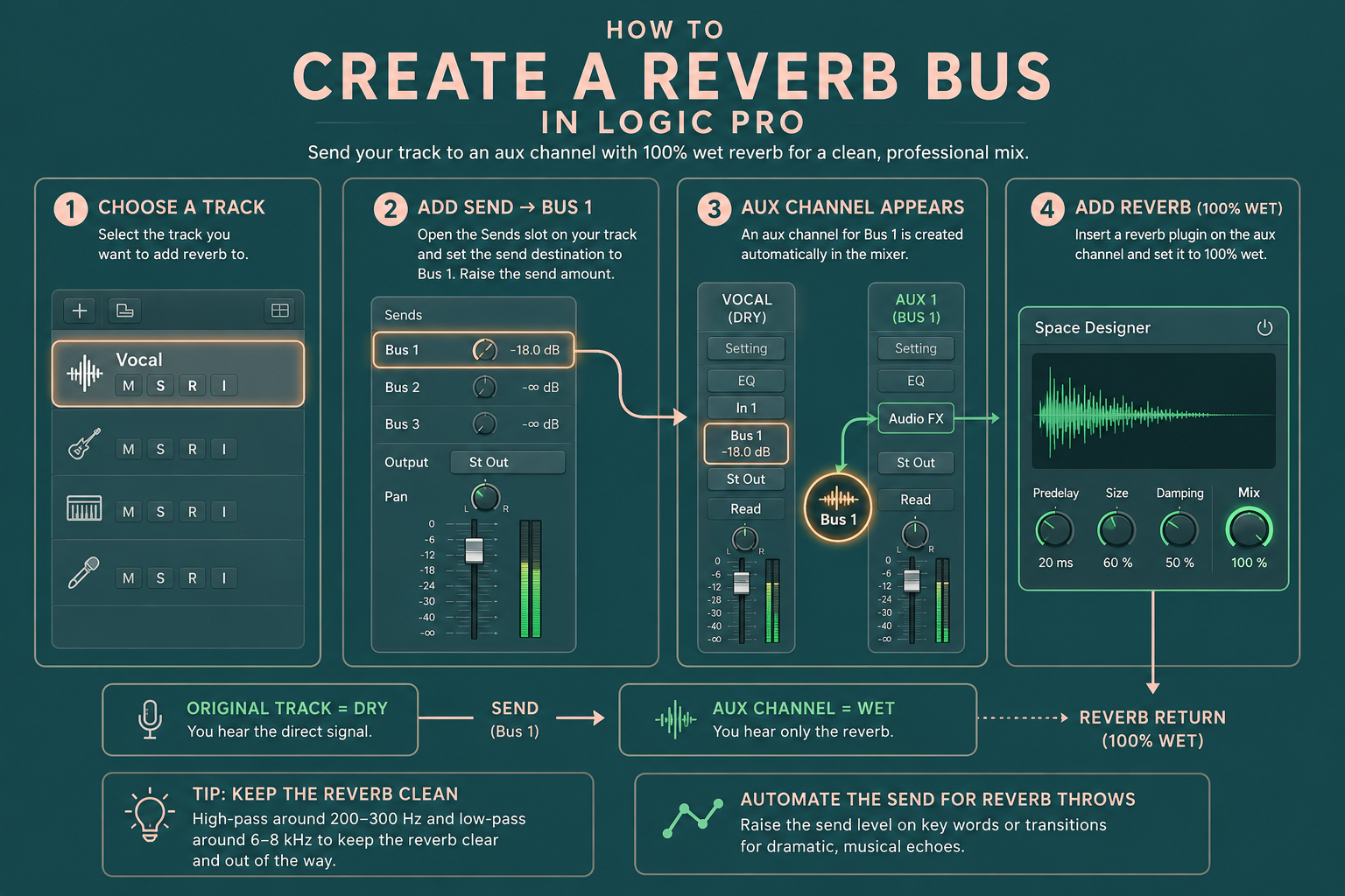 Step-by-step infographic showing how to create a reverb bus in Logic Pro with a send, Bus 1, an Aux channel, and a 100% wet reverb plugin.
