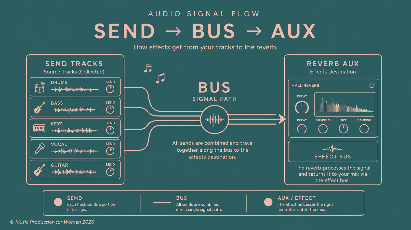 Audio signal flow infographic showing how send tracks route audio through a bus to a reverb Aux channel in Logic Pro.