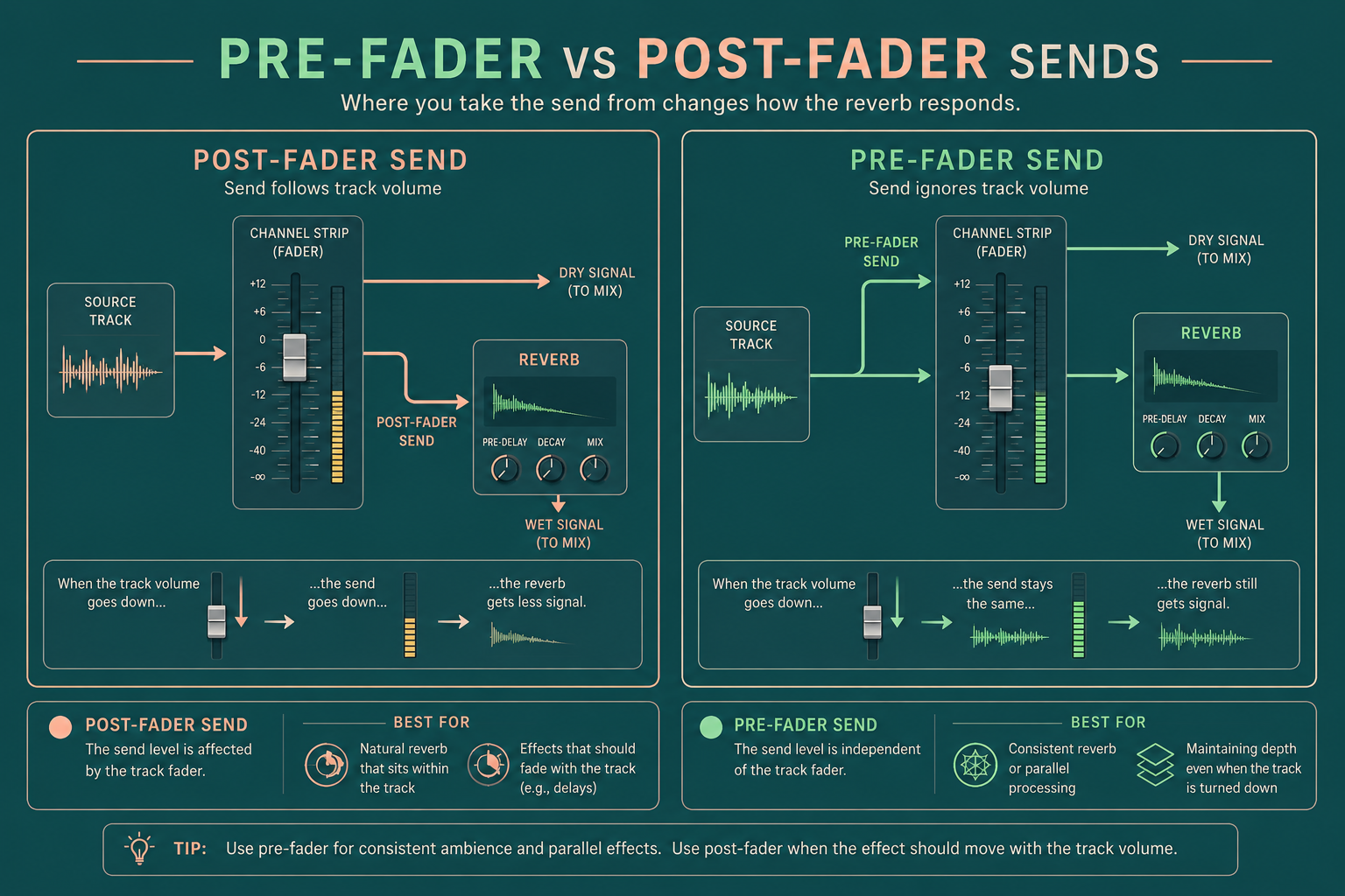 Infographic comparing pre-fader and post-fader sends in Logic Pro, showing how track volume affects the reverb send signal.