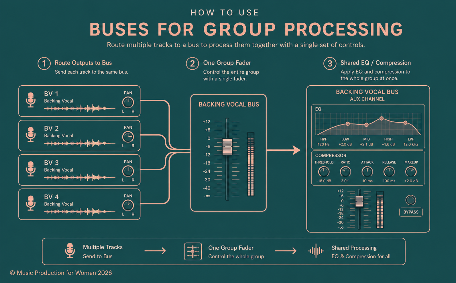 Logic Pro group processing infographic showing multiple backing vocal tracks routed to one shared bus with EQ and compression.
