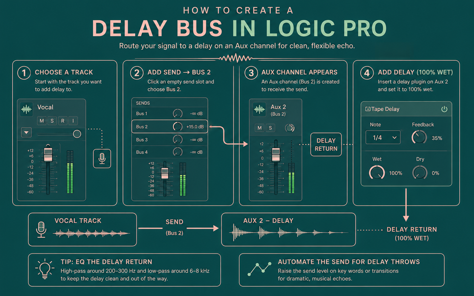Step-by-step infographic showing how to create a delay bus in Logic Pro using a send, Bus 2, an Aux channel, and a 100% wet delay plugin.