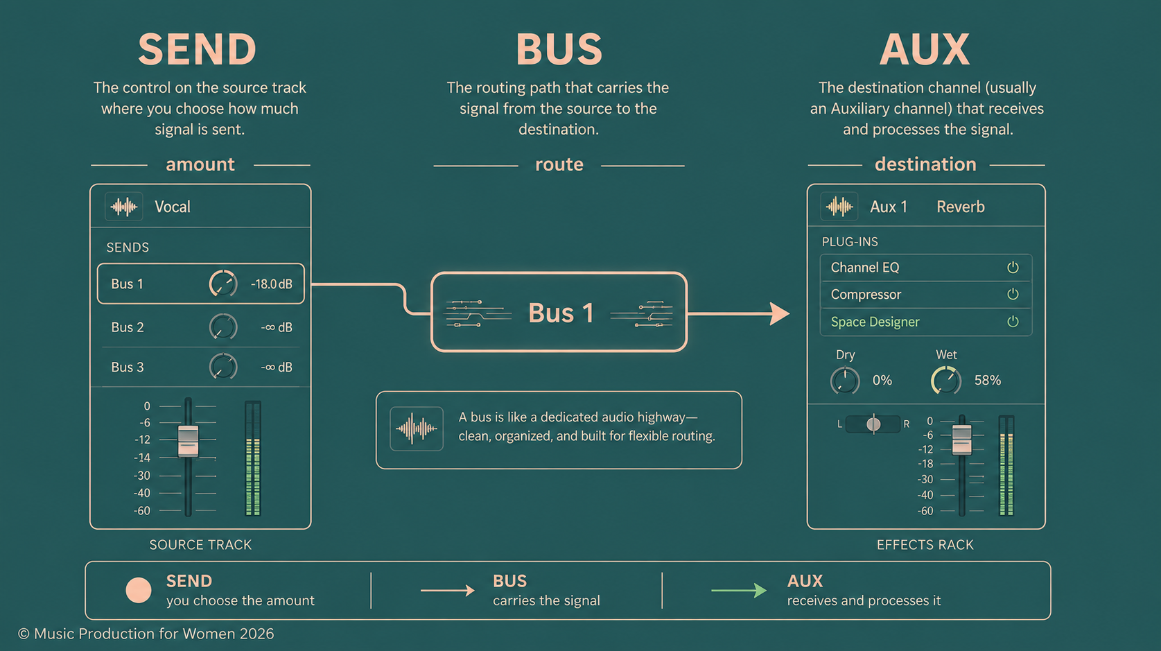 Logic Pro routing diagram explaining Send as the amount, Bus as the route, and Aux as the destination for audio effects.
