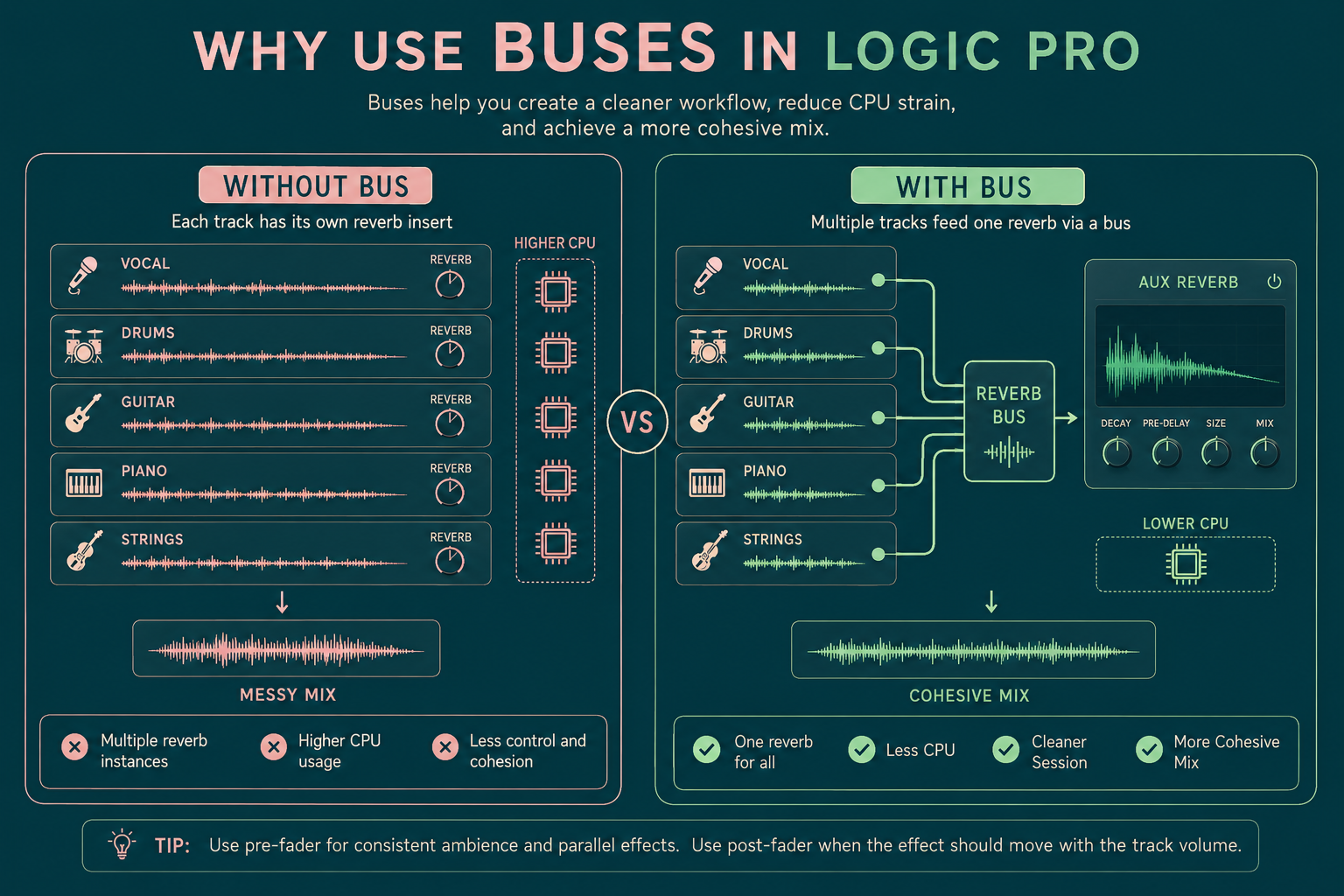 Comparison infographic showing mixing with and without buses in Logic Pro, highlighting lower CPU usage, cleaner sessions, and more cohesive mixes.