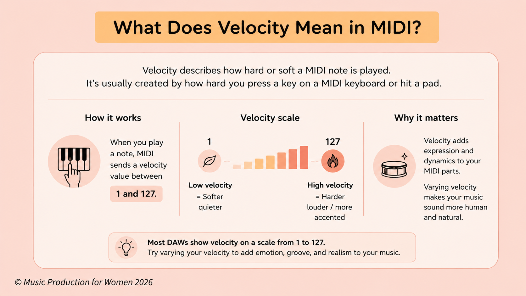 MIDI velocity explained as how hard or soft a note is played, usually on a scale from 1 to 127.