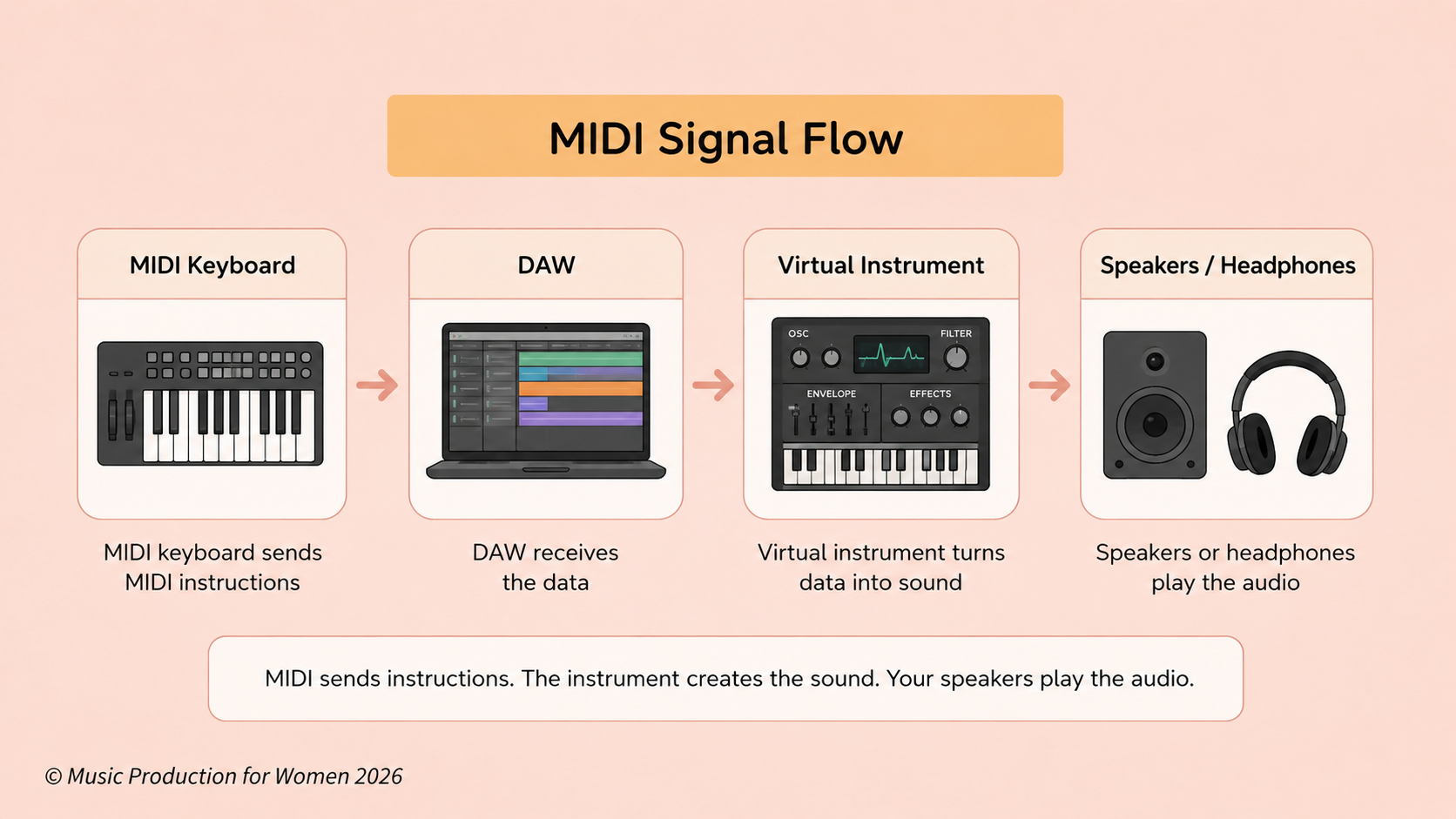 MIDI signal flow showing how a MIDI keyboard sends instructions to a DAW, which triggers a virtual instrument and plays audio through speakers or headphones.