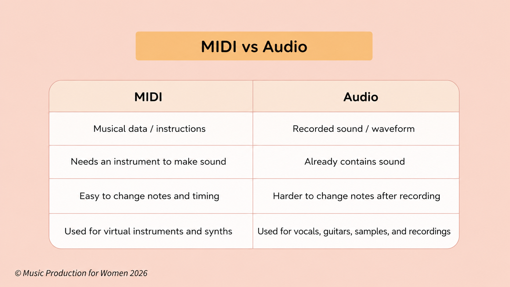 MIDI vs audio comparison showing that MIDI is musical data and instructions, while audio is recorded sound or waveform.