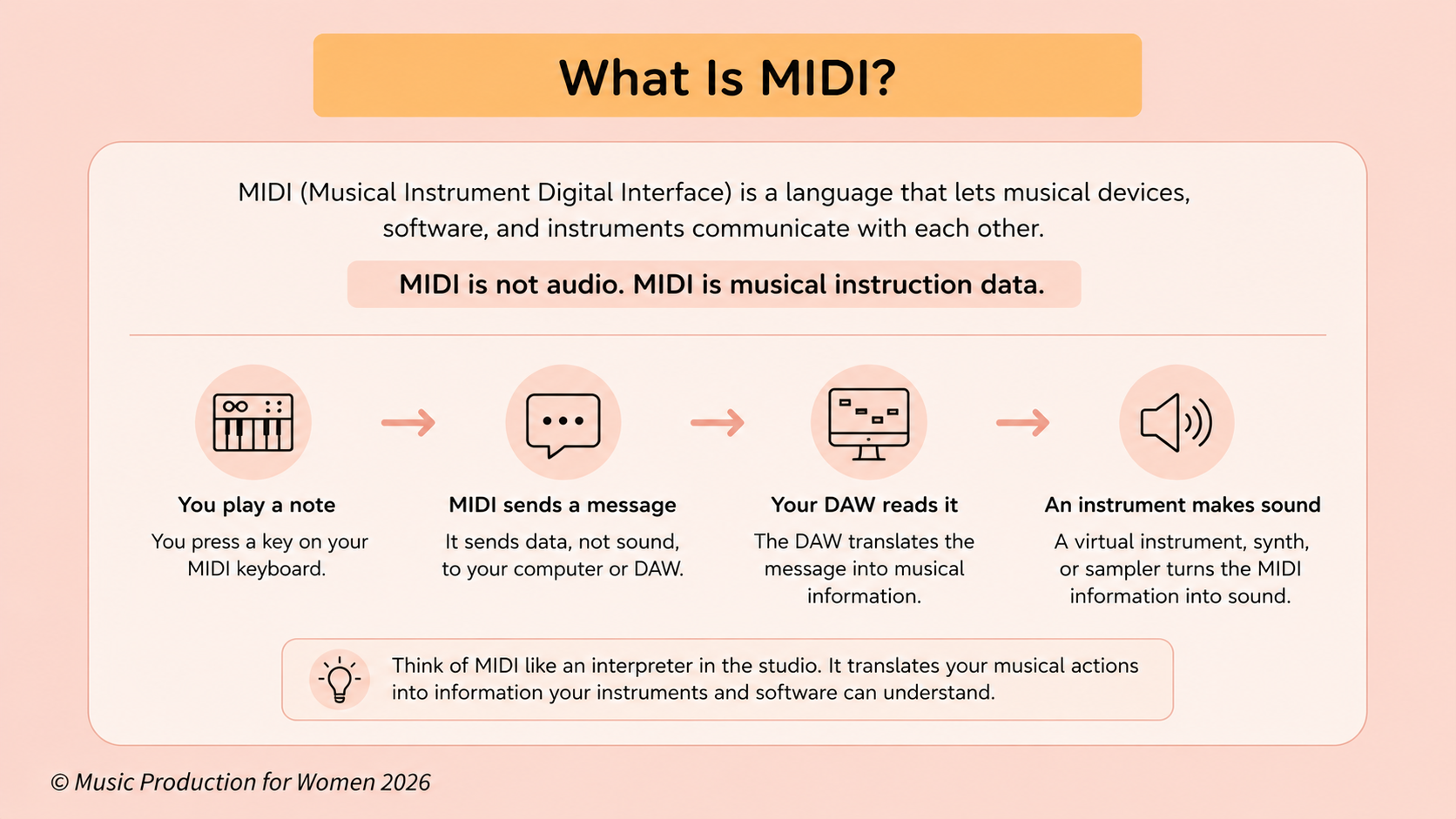 What is MIDI? MIDI is musical instruction data that tells your DAW what to play, while a virtual instrument turns that information into sound.