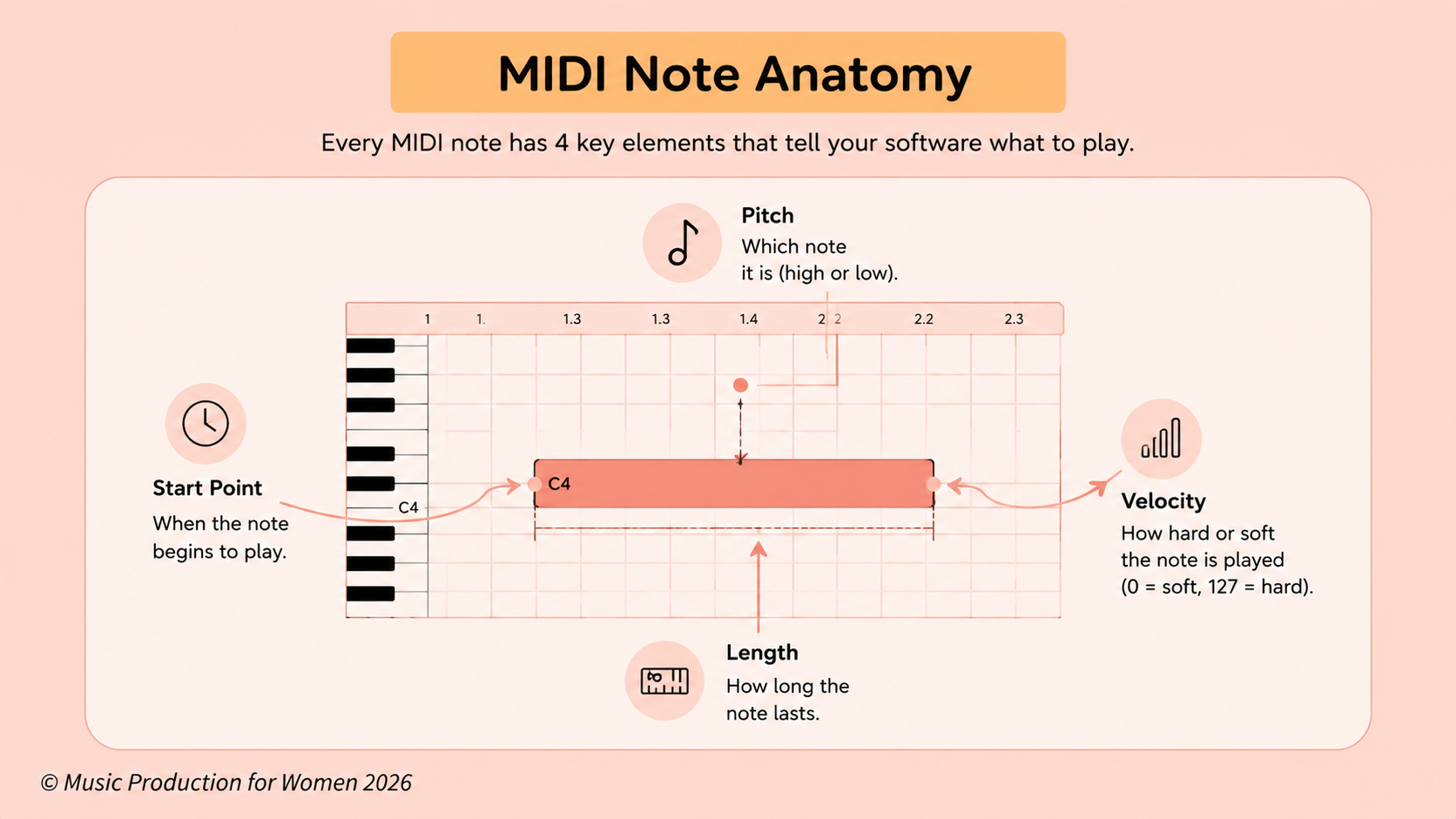 MIDI note anatomy showing the start point, pitch, length, and velocity of a MIDI note inside a piano roll.