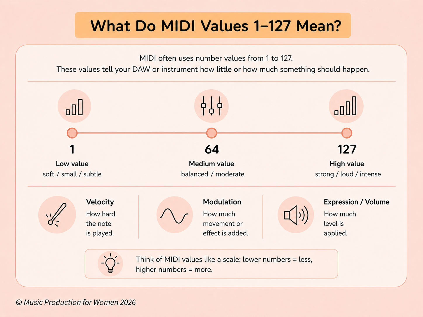 MIDI values from 1 to 127 explained, showing how lower values create softer or less intense results and higher values create stronger or more intense resul