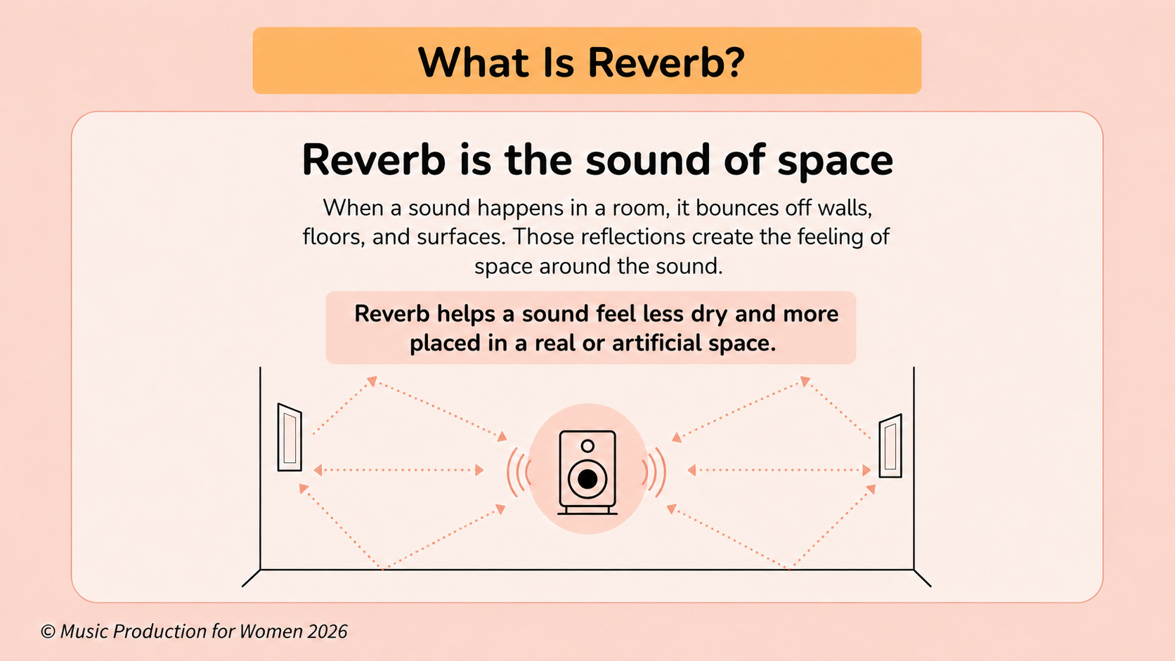 Graphic explaining reverb as the sound of space, showing sound reflections bouncing around a room before reaching the listener. Graphic explaining reverb as the sound of space, showing sound reflections bouncing around a room before reaching the listener.