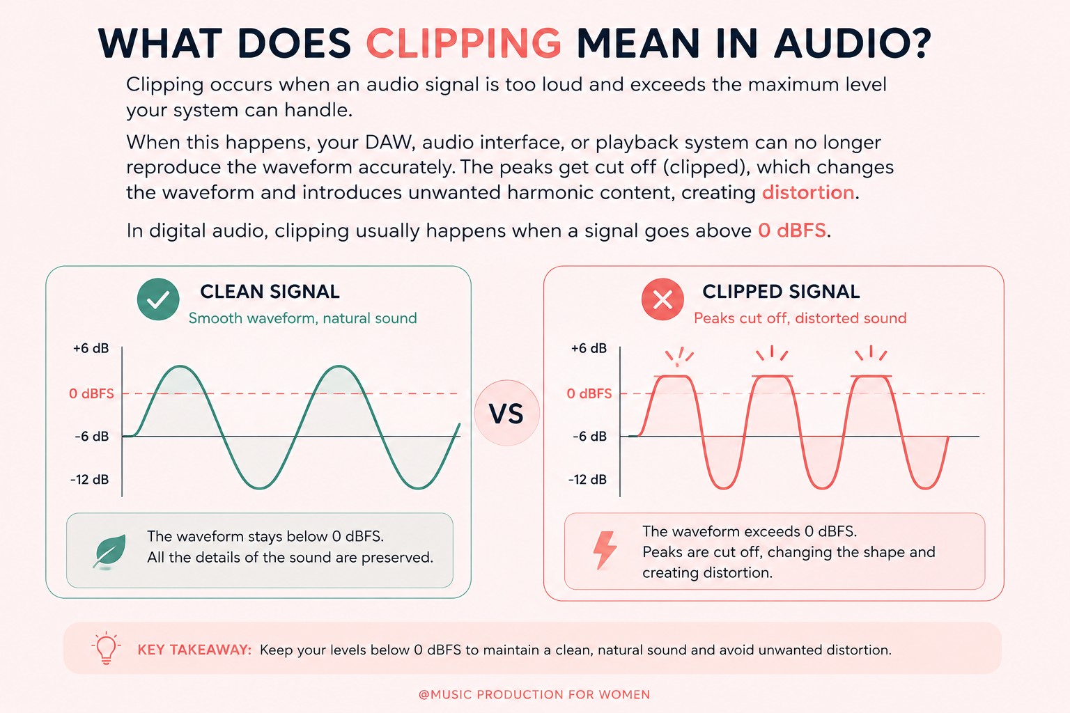Clean signal and clipped signal waveform comparison showing how audio clipping happens when a signal exceeds 0 dBFS and creates distortion.
