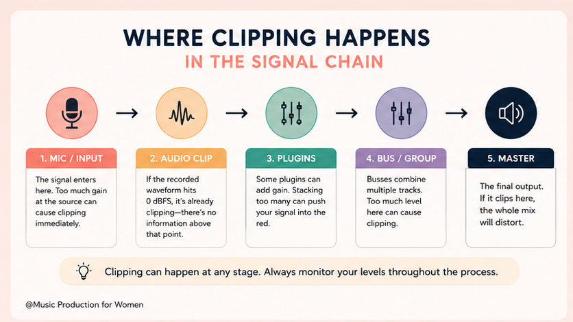 Signal chain diagram showing where audio clipping can happen, from microphone input and audio clips to plugins, buses, groups, and the master channel.