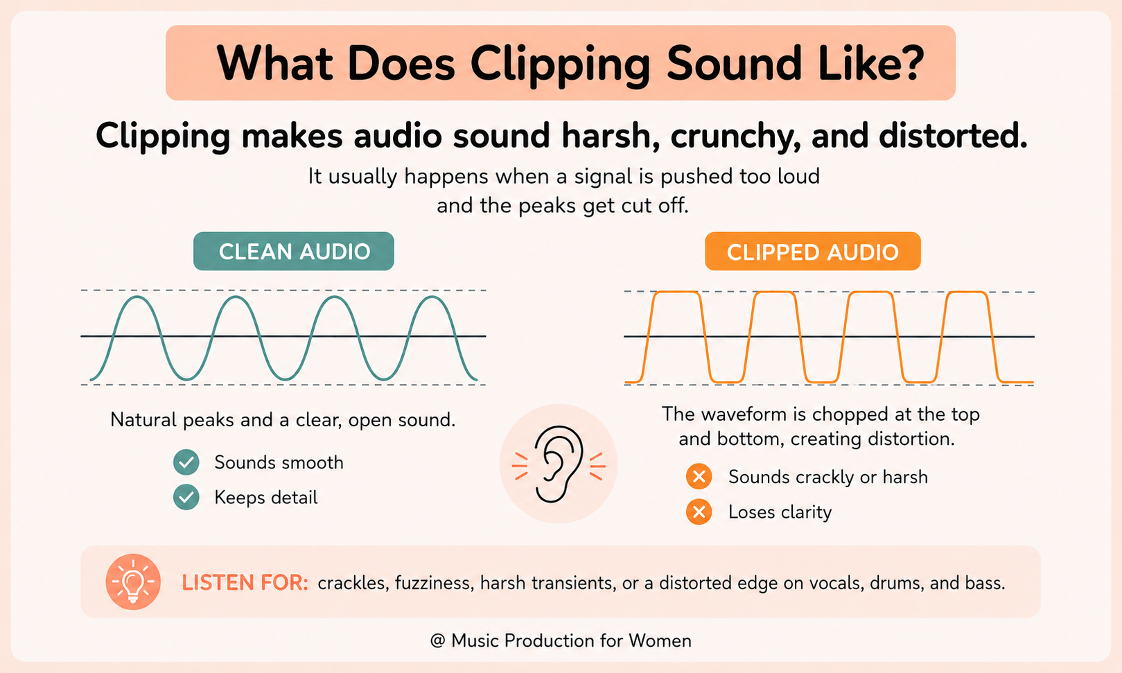 Clean audio and clipped audio waveform comparison explaining that clipping can sound harsh, crunchy, crackly, fuzzy, or distorted.