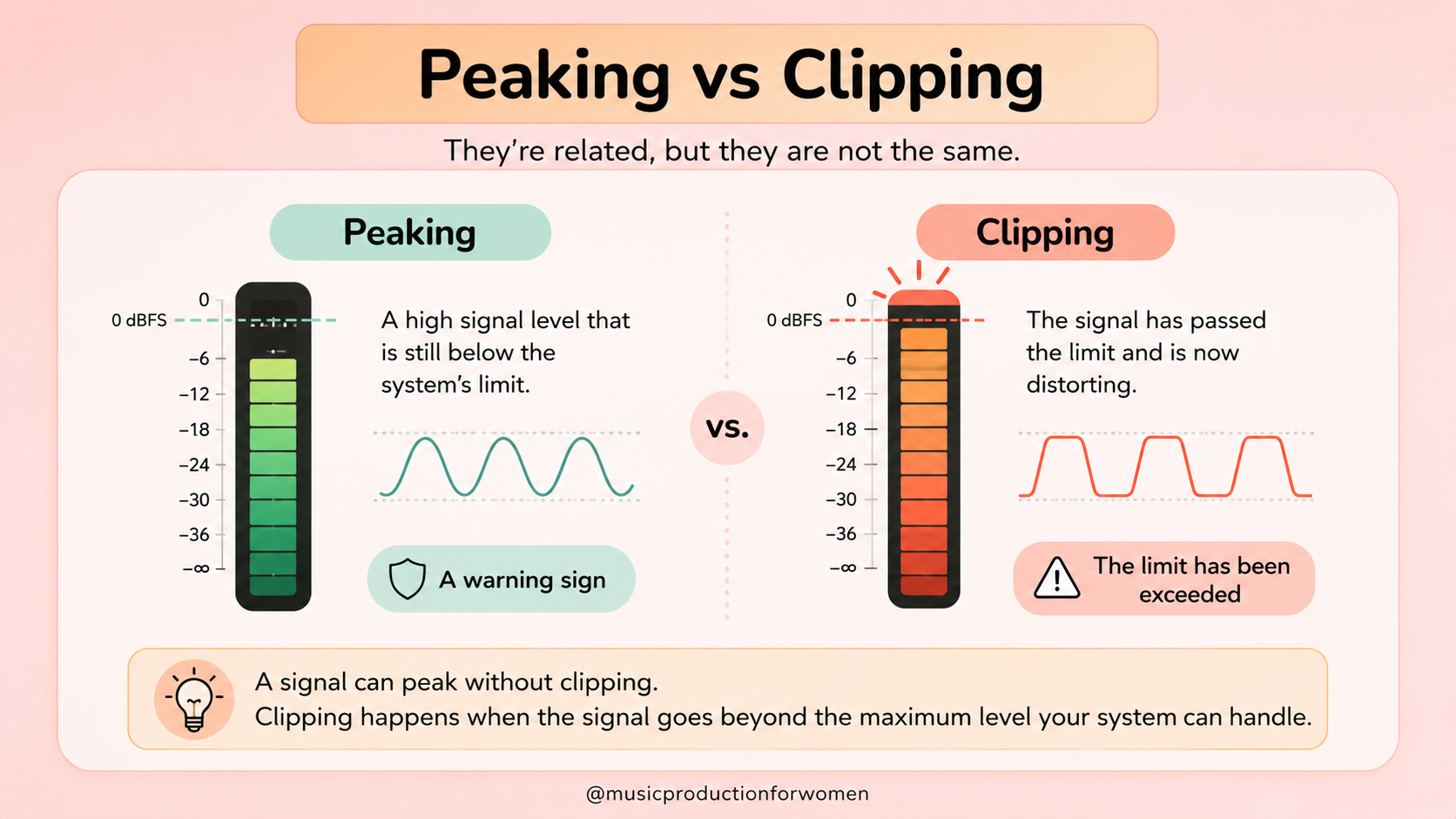Peaking versus clipping infographic showing that peaking is a high signal level below the system limit, while clipping happens when the signal passes the limit and distorts.