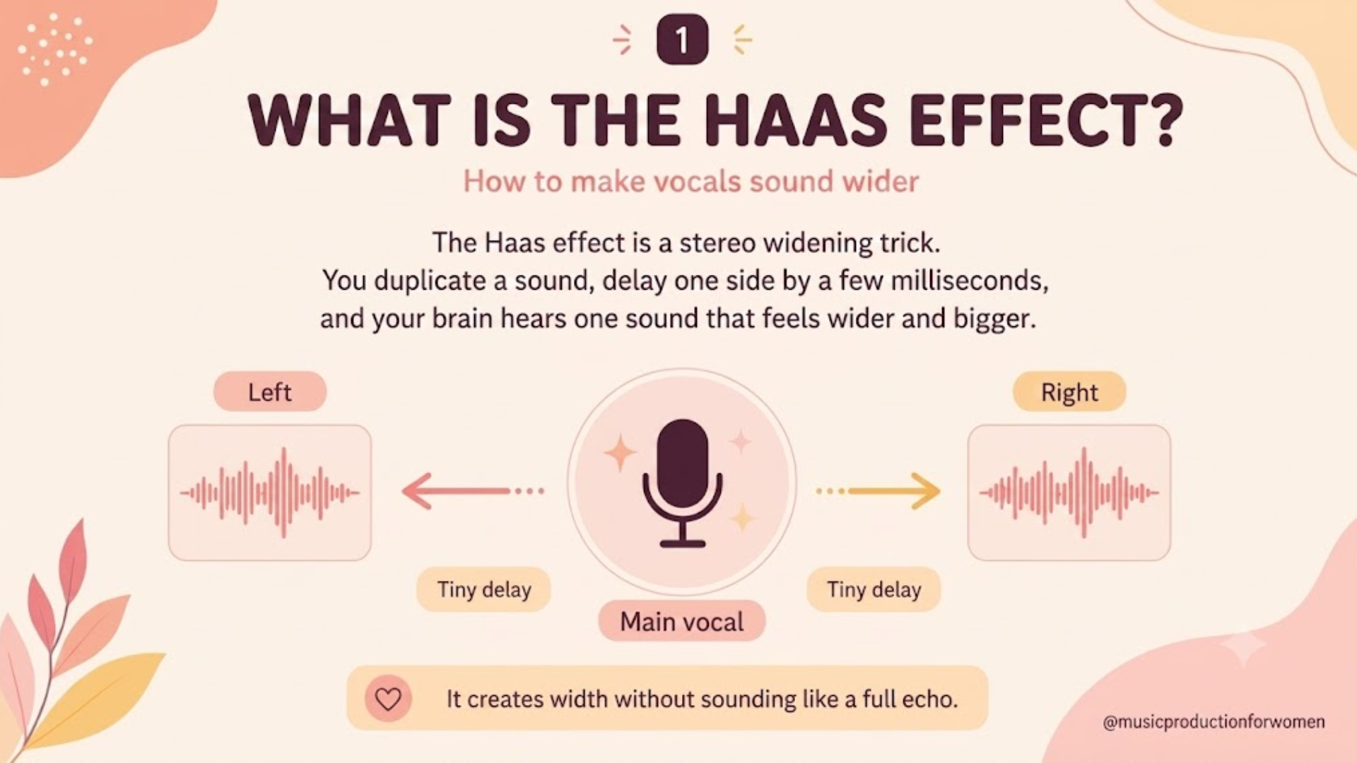 Educational graphic explaining the Haas effect, showing a main vocal duplicated left and right with a tiny delay to create a wider stereo sound. Educational graphic explaining the Haas effect, showing a main vocal duplicated left and right with a tiny delay to create a wider stereo sound.