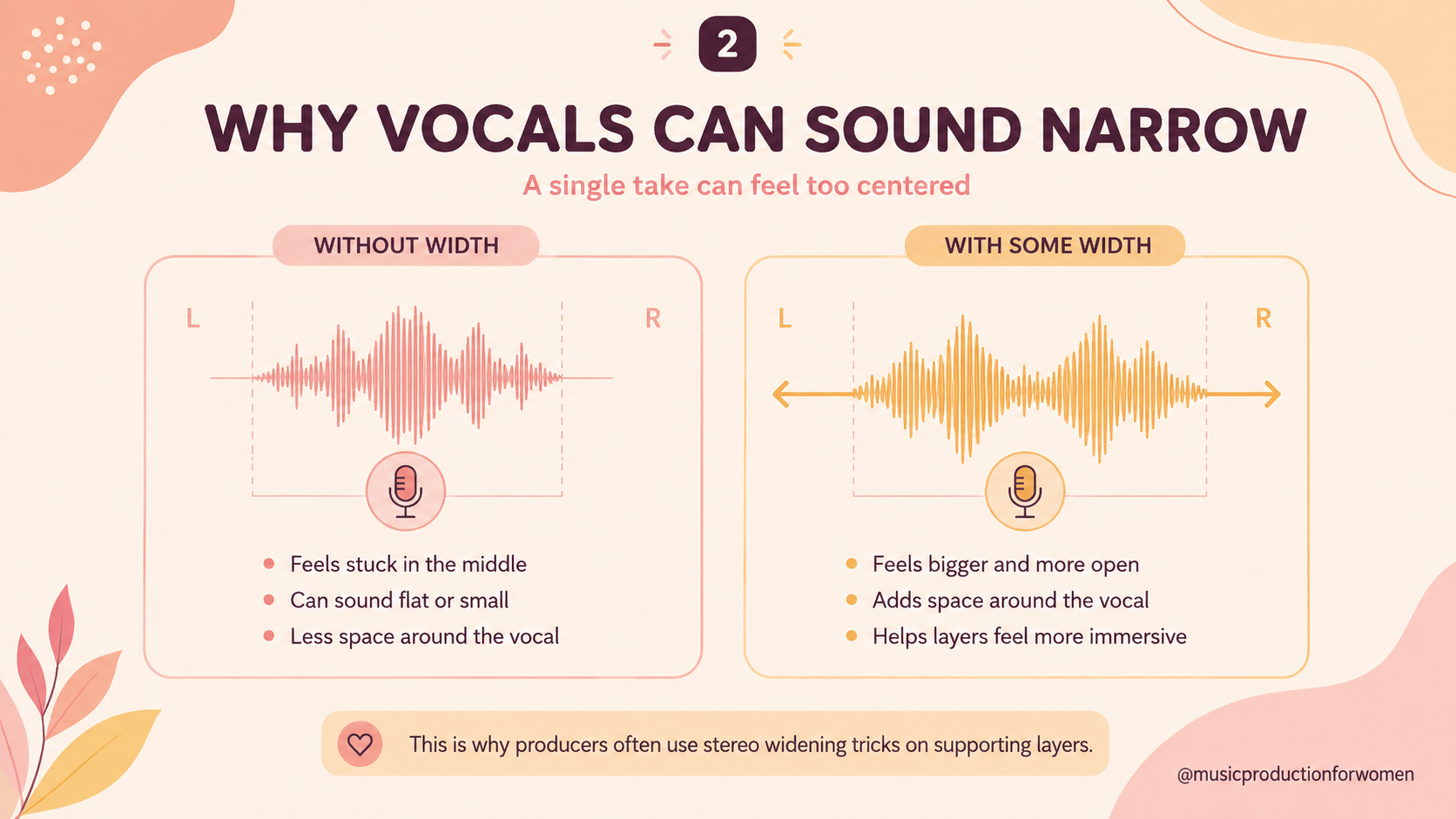 Comparison graphic showing a narrow centered vocal versus a wider vocal with more stereo width, explaining why single vocal takes can sound flat or small. Comparison graphic showing a narrow centered vocal versus a wider vocal with more stereo width, explaining why single vocal takes can sound flat or small.