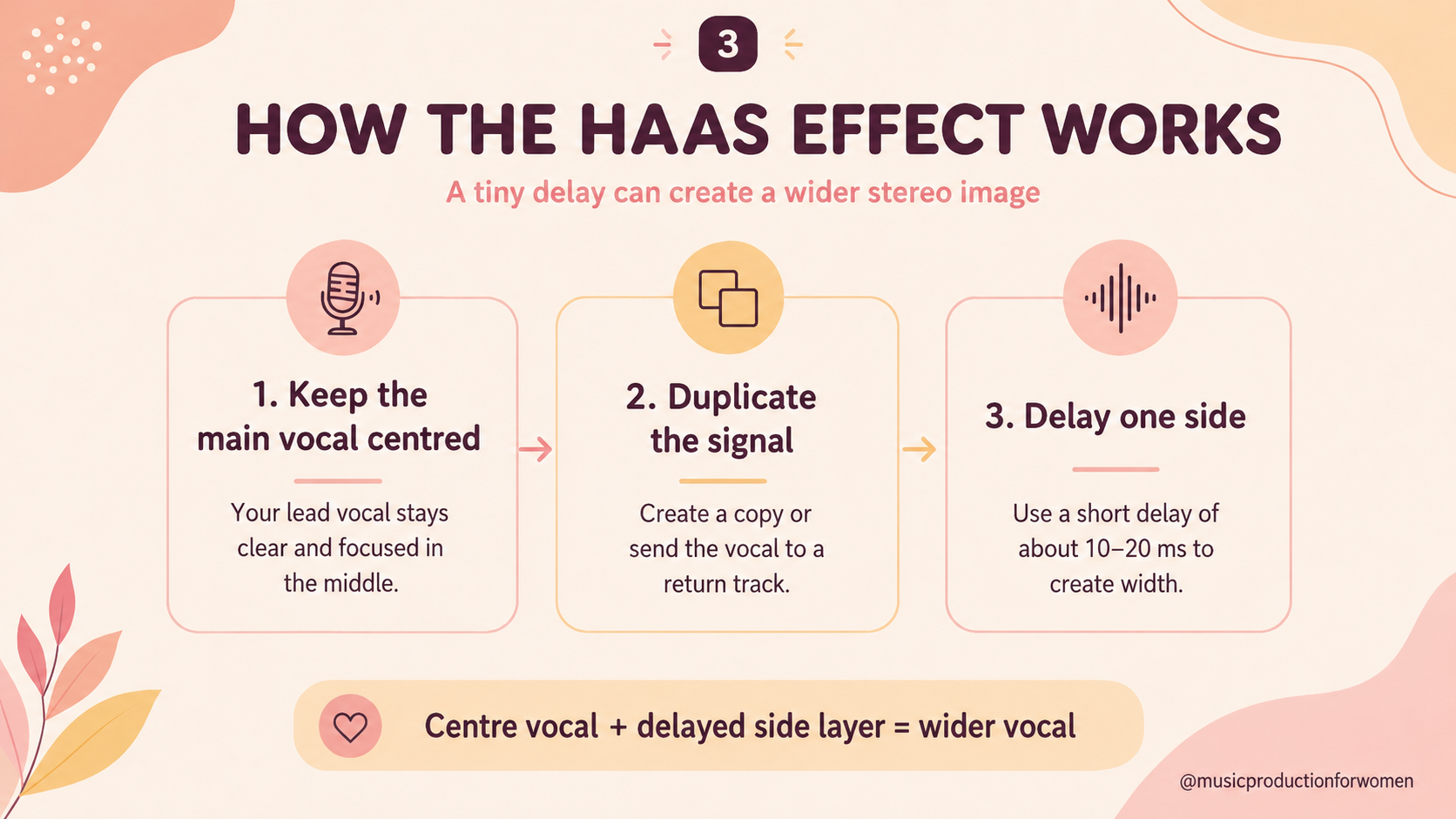 Step-by-step graphic showing how the Haas effect works by keeping the main vocal centered, duplicating the signal, and delaying one side by 10 to 20 ms. Step-by-step graphic showing how the Haas effect works by keeping the main vocal centered, duplicating the signal, and delaying one side by 10 to 20 ms.