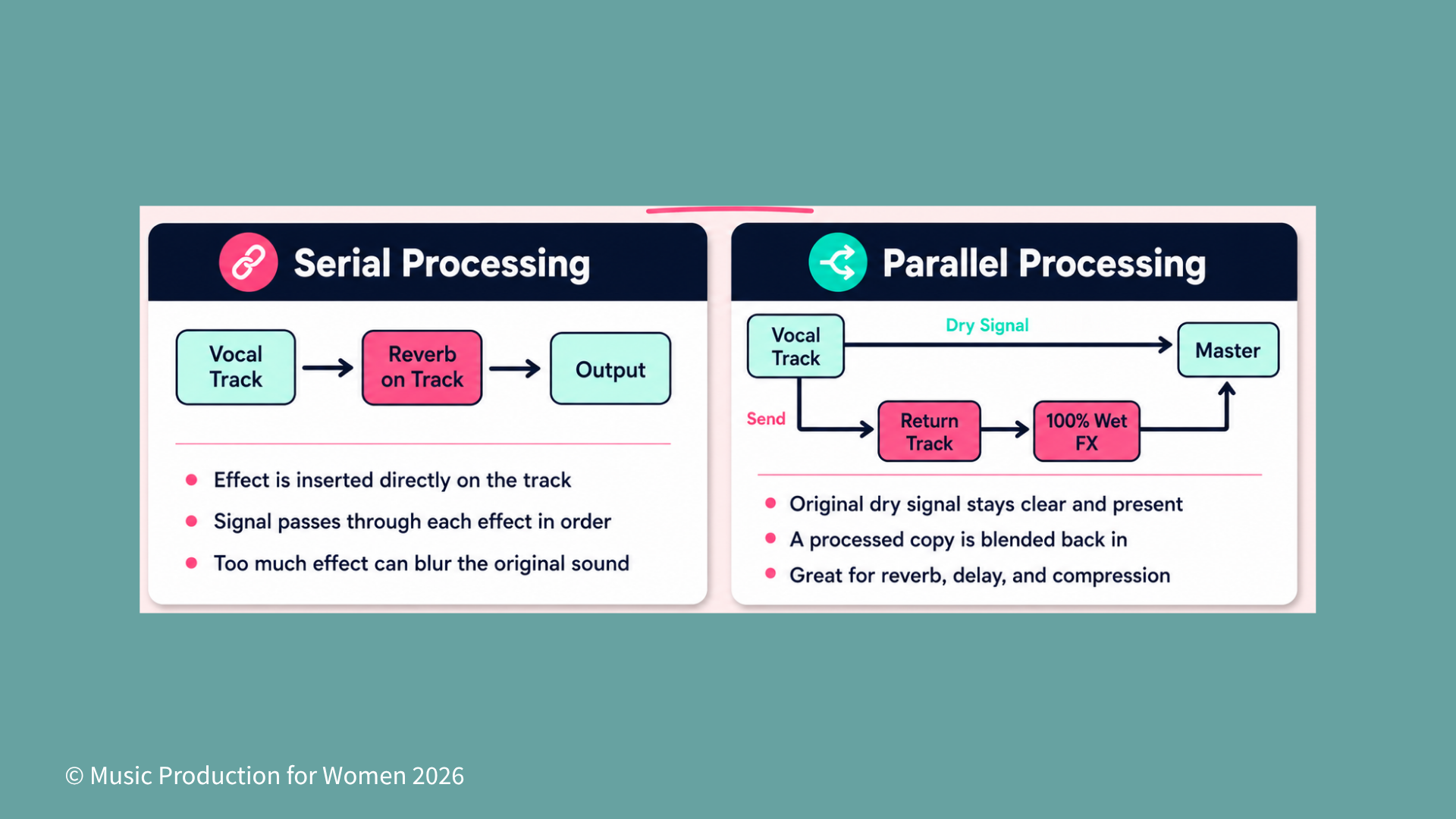 Comparison diagram showing serial processing versus parallel processing, with serial processing placing reverb directly on the vocal track and parallel processing sending a dry vocal to the master while blending in a separate 100% wet return track.