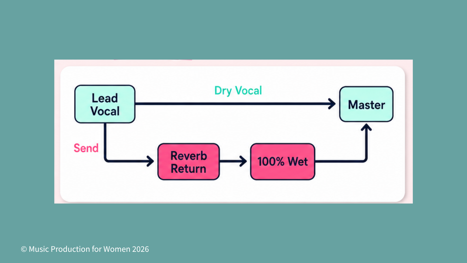 Diagram showing a parallel reverb vocal routing setup, where a lead vocal sends a dry signal directly to the master while a separate send routes the vocal to a reverb return set to 100% wet before joining the master output.