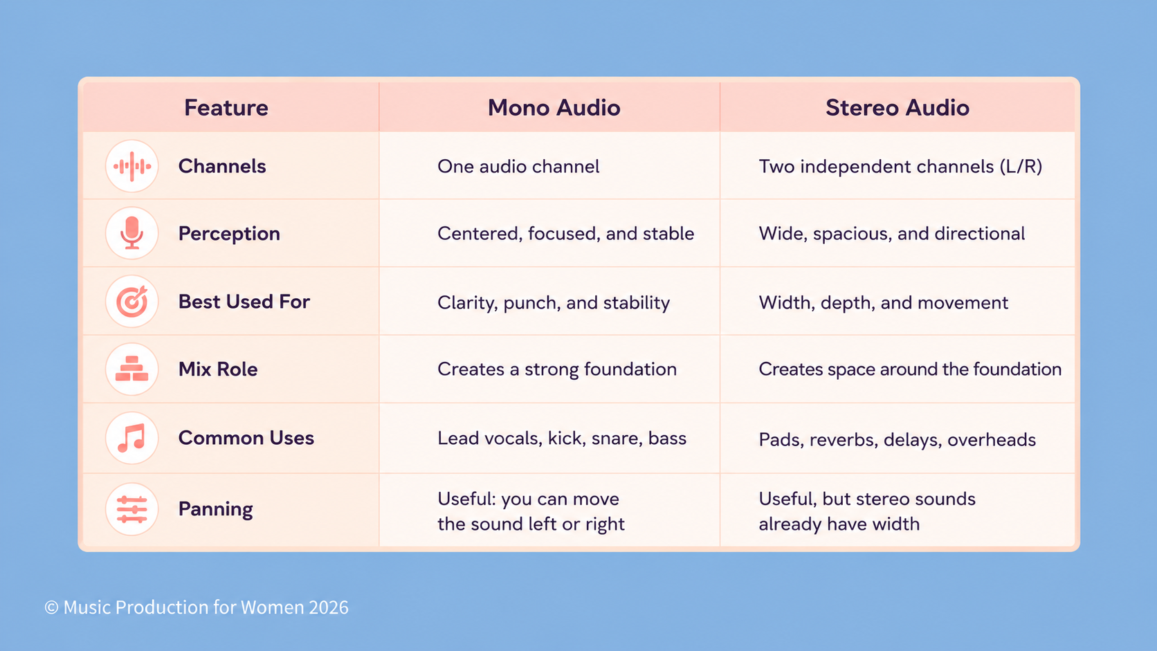 Infographic comparing mono audio and stereo audio in music production, explaining how mono creates focus and stability while stereo creates width, space, and movement.