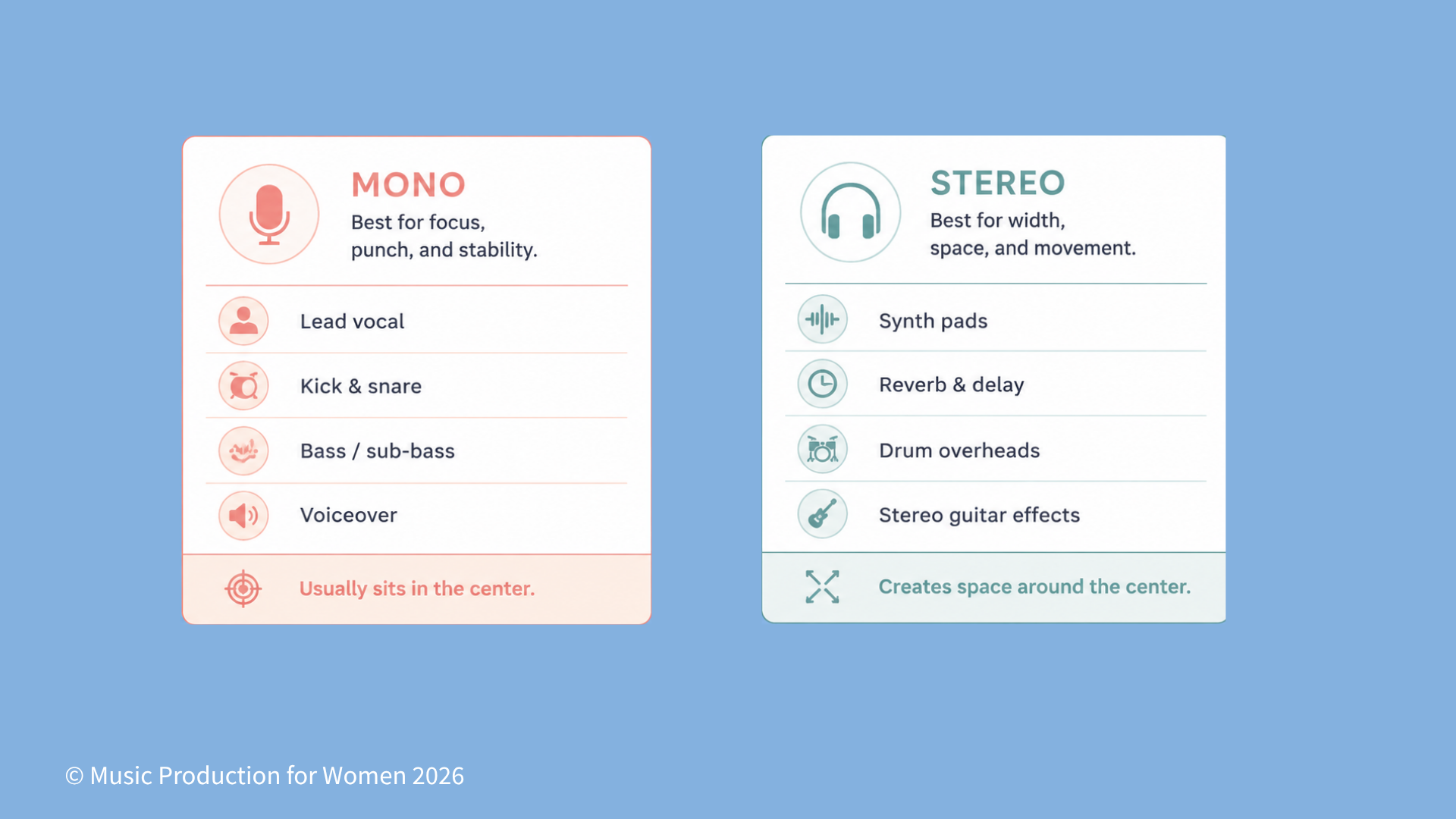 Mono vs stereo audio infographic explaining how mono adds focus, punch, and stability in a mix, while stereo adds width, space, and movement.