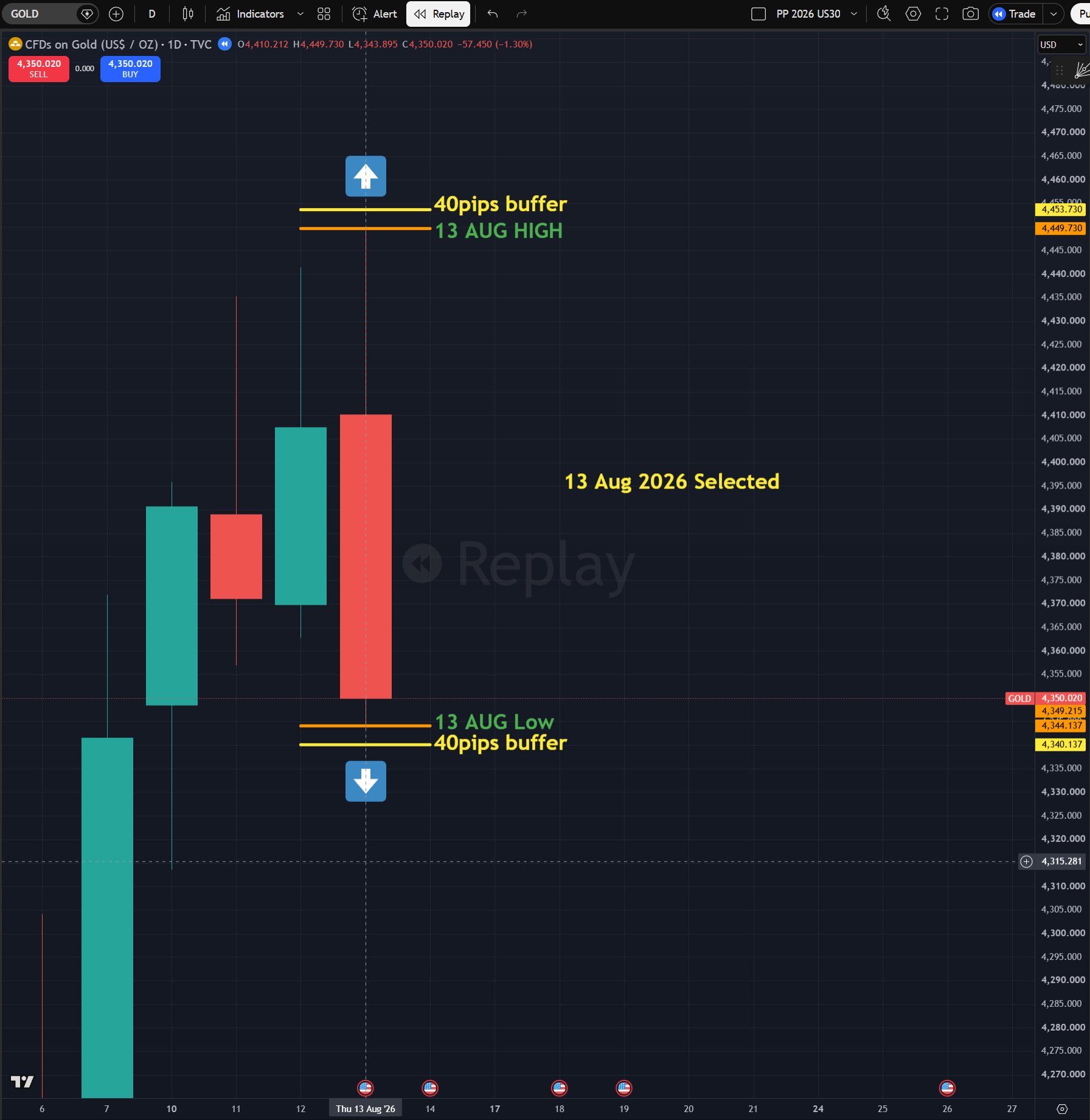 Gold Setup