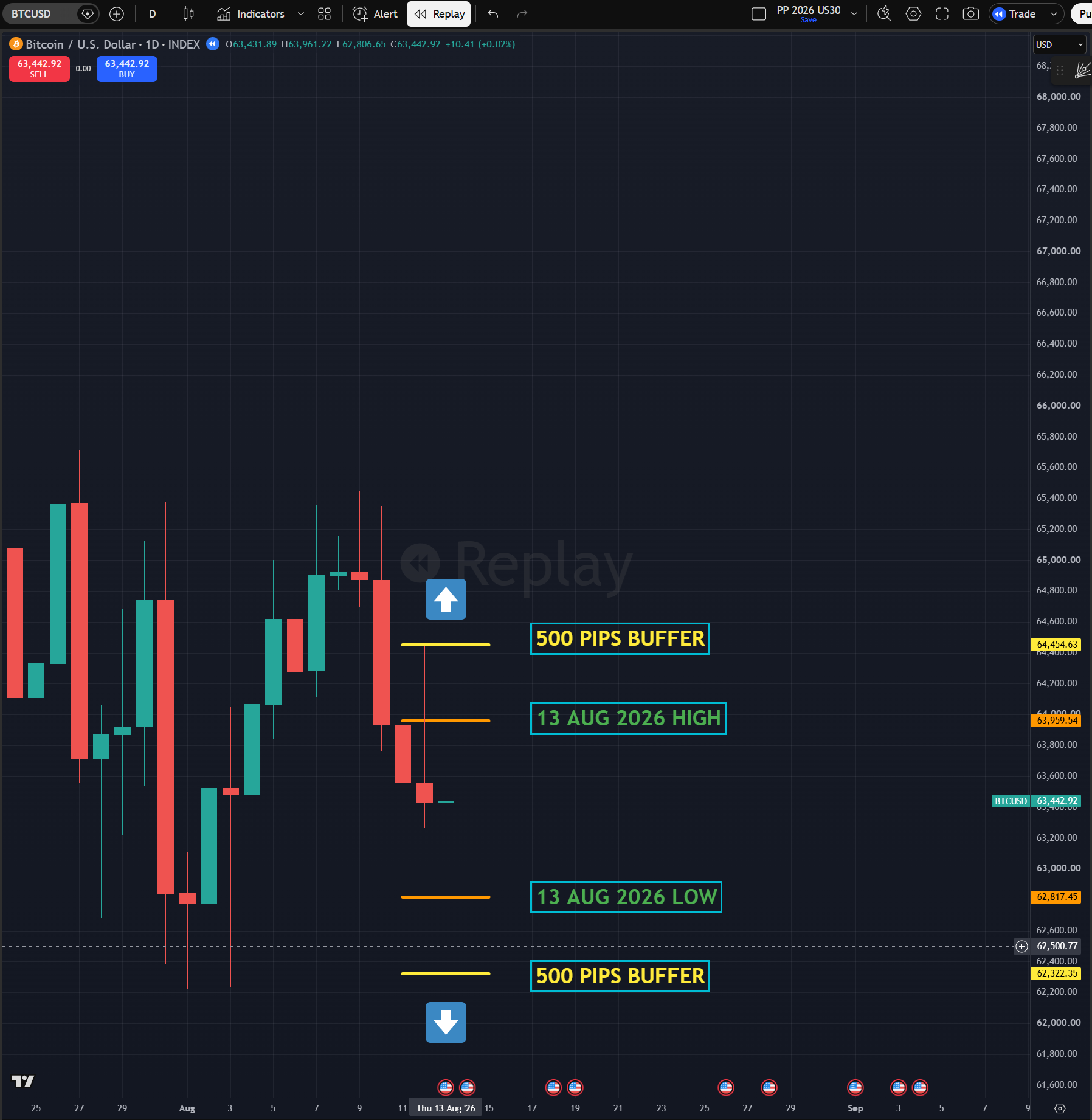 BTC Setup