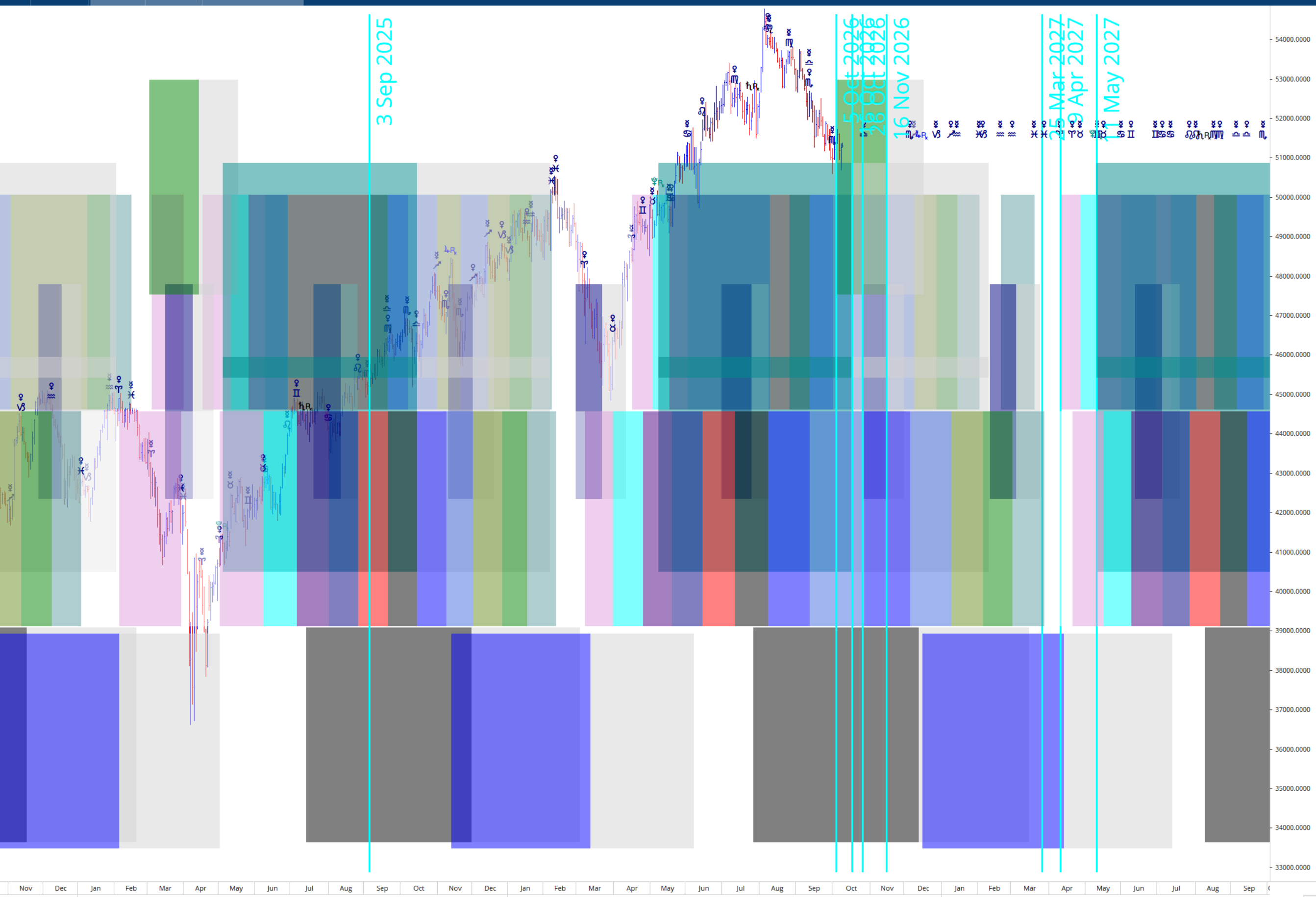 Financial Astrology