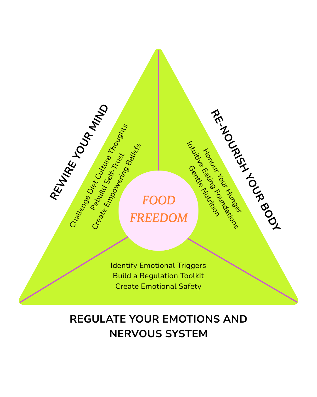 The Food Freedom Method TM