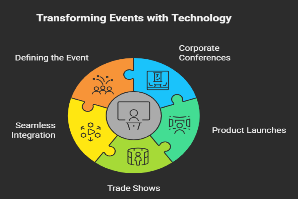 What Are Real-World Examples of Event Technology in Action?