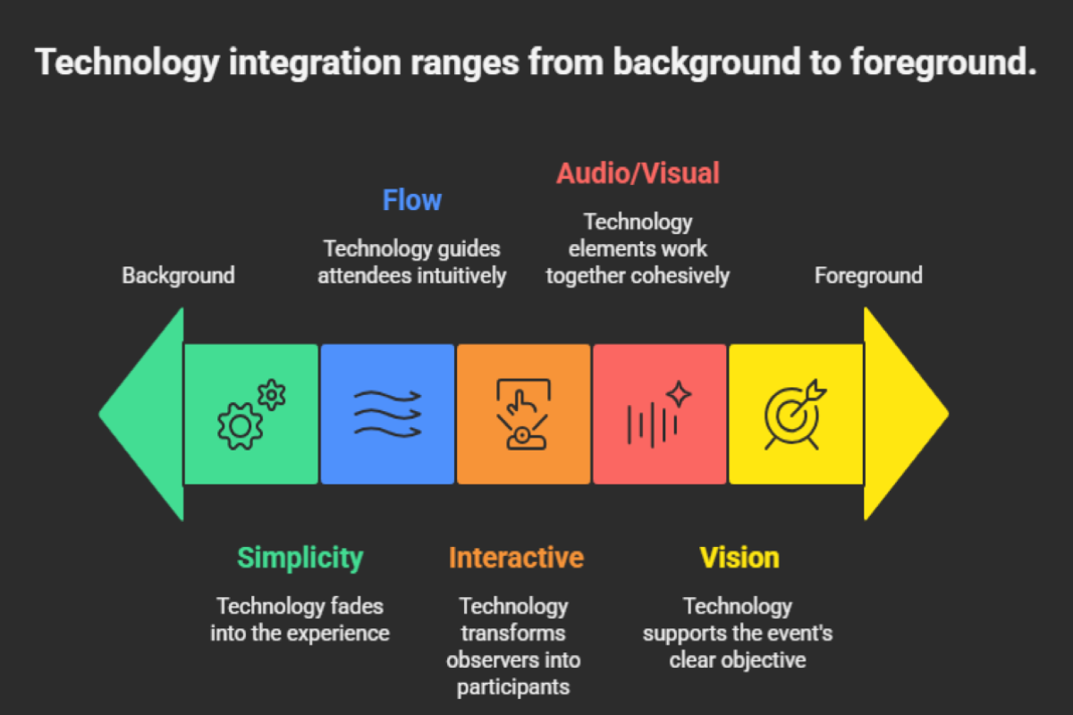 How to Create Immersive Event Environments with Technology