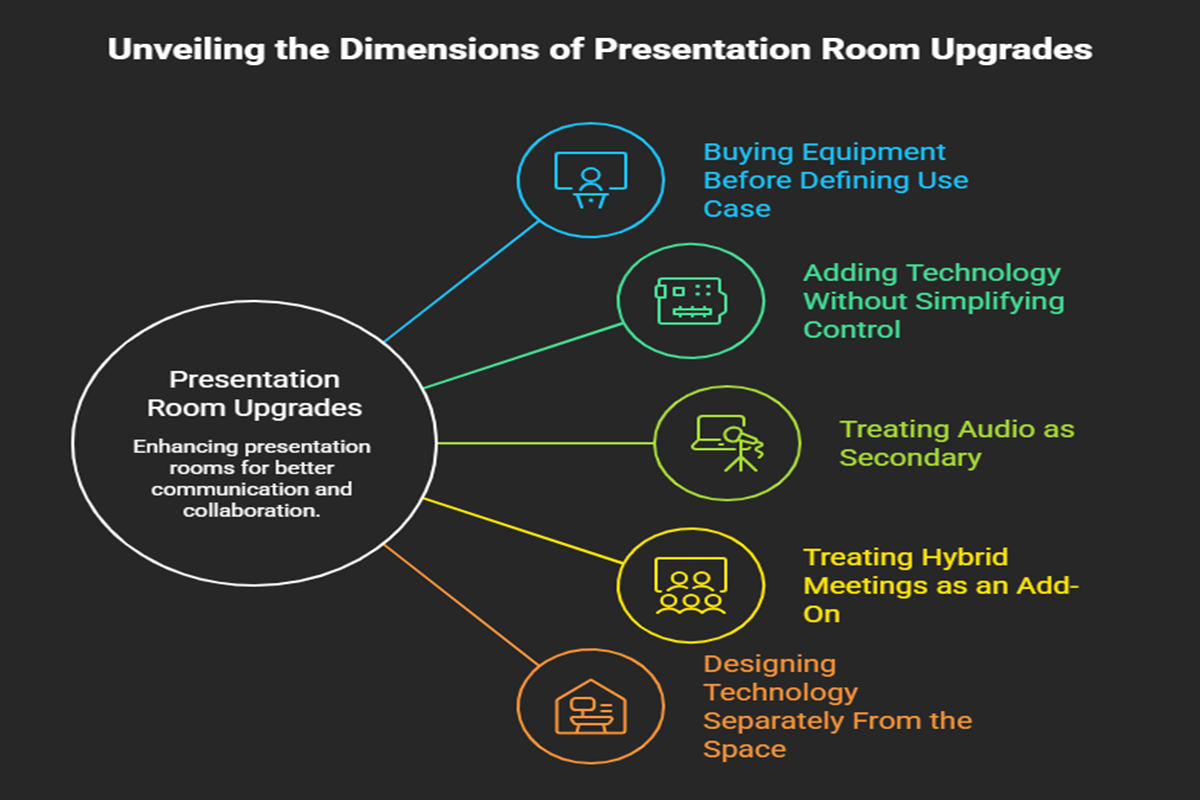 Common Mistakes Businesses Make When Upgrading Presentation Rooms Common Mistakes Businesses Make When Upgrading Presentation Rooms