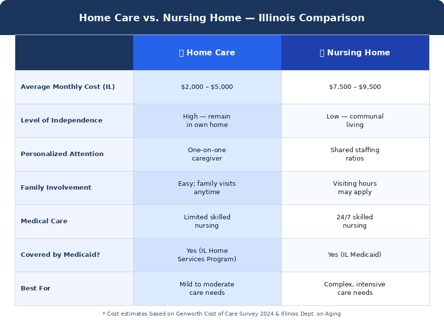 Facts about Home care vs Nursing Home UMAS