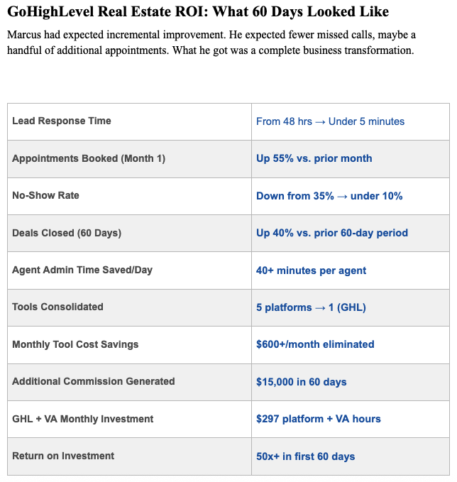 GoHighLevel Real Estate ROI: What 60 Days Looked Like