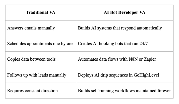 Traditional VA and an AI Bot Developer VA