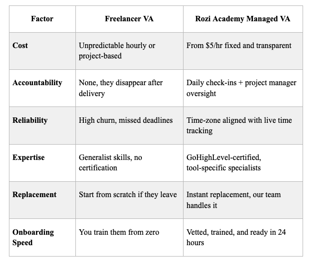 How to Hire an Affordable AI Bot Developer VA Services Without Compromising Quality