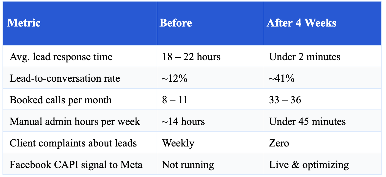 The Results: Four Weeks After Going Live